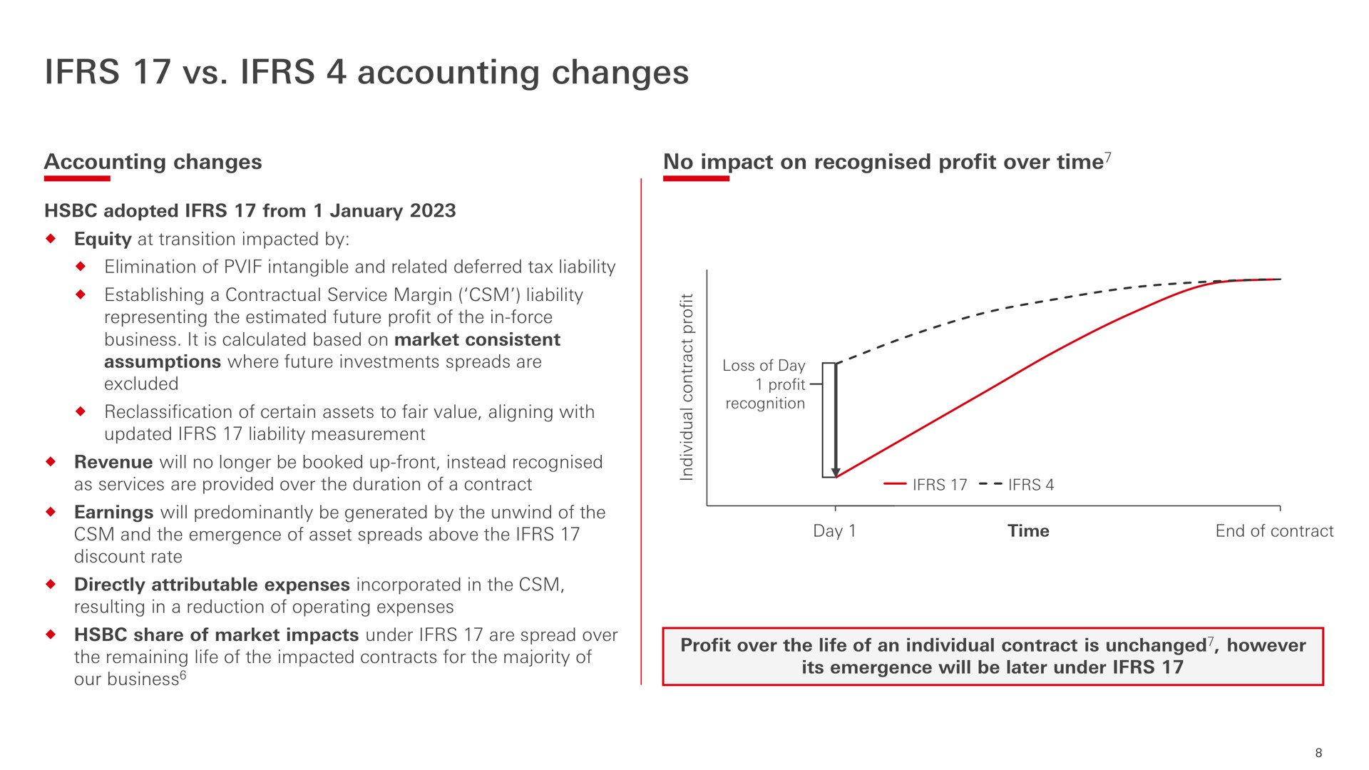 accounting changes | HSBC