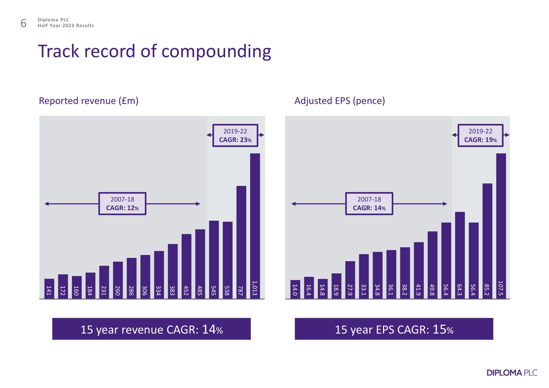 track record of compounding year revenue year | Diploma