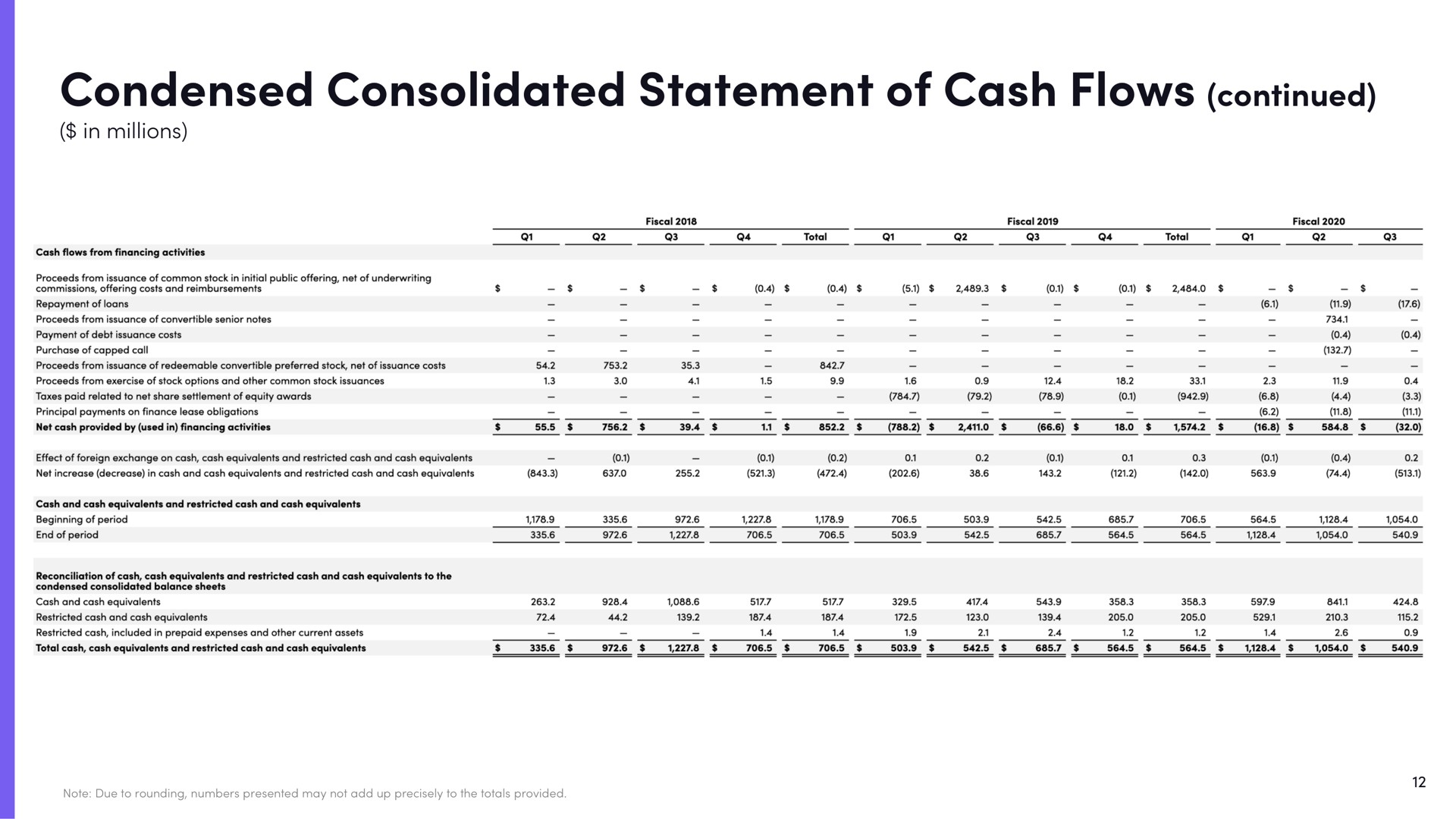 condensed consolidated statement of cash flows continued | Lyft