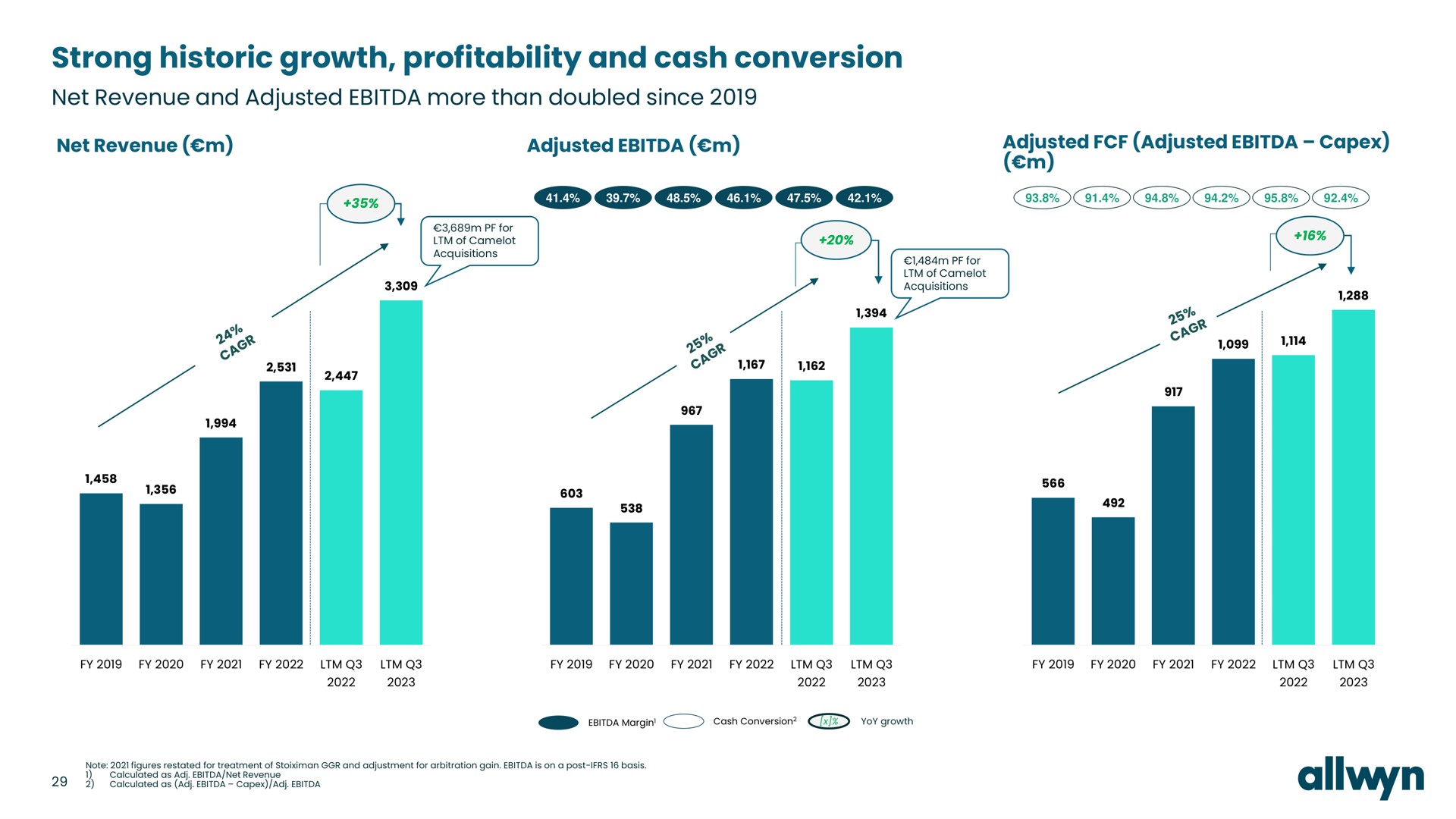 strong historic growth profitability and cash conversion | Allwyn