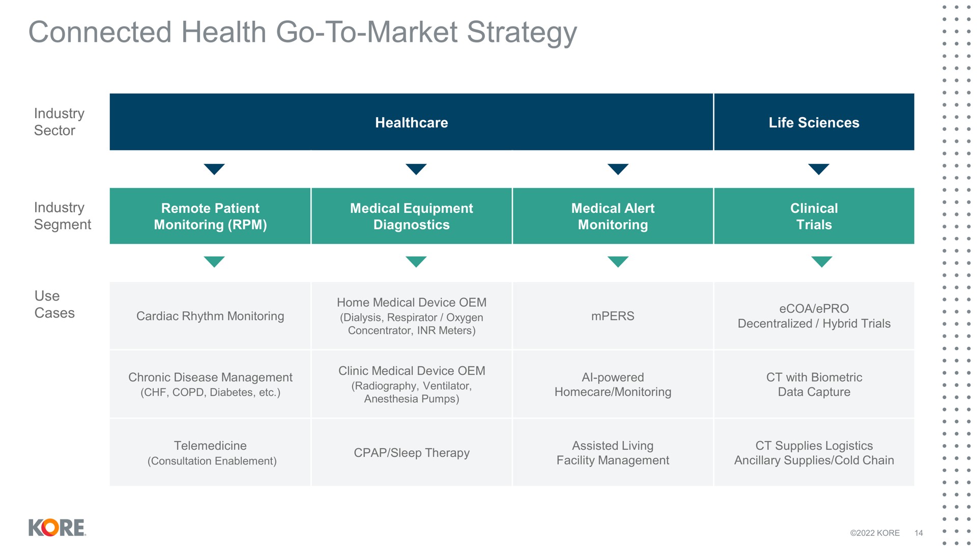connected health go to market strategy kore | Kore