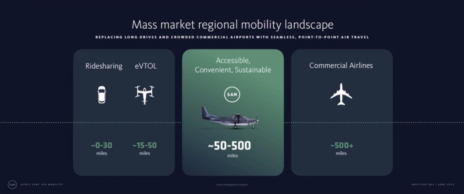 mass market regional mobility landscape replacing long drives and crowded commercial airports with seamless point to point air travel eye beet a as aes | Surf Air