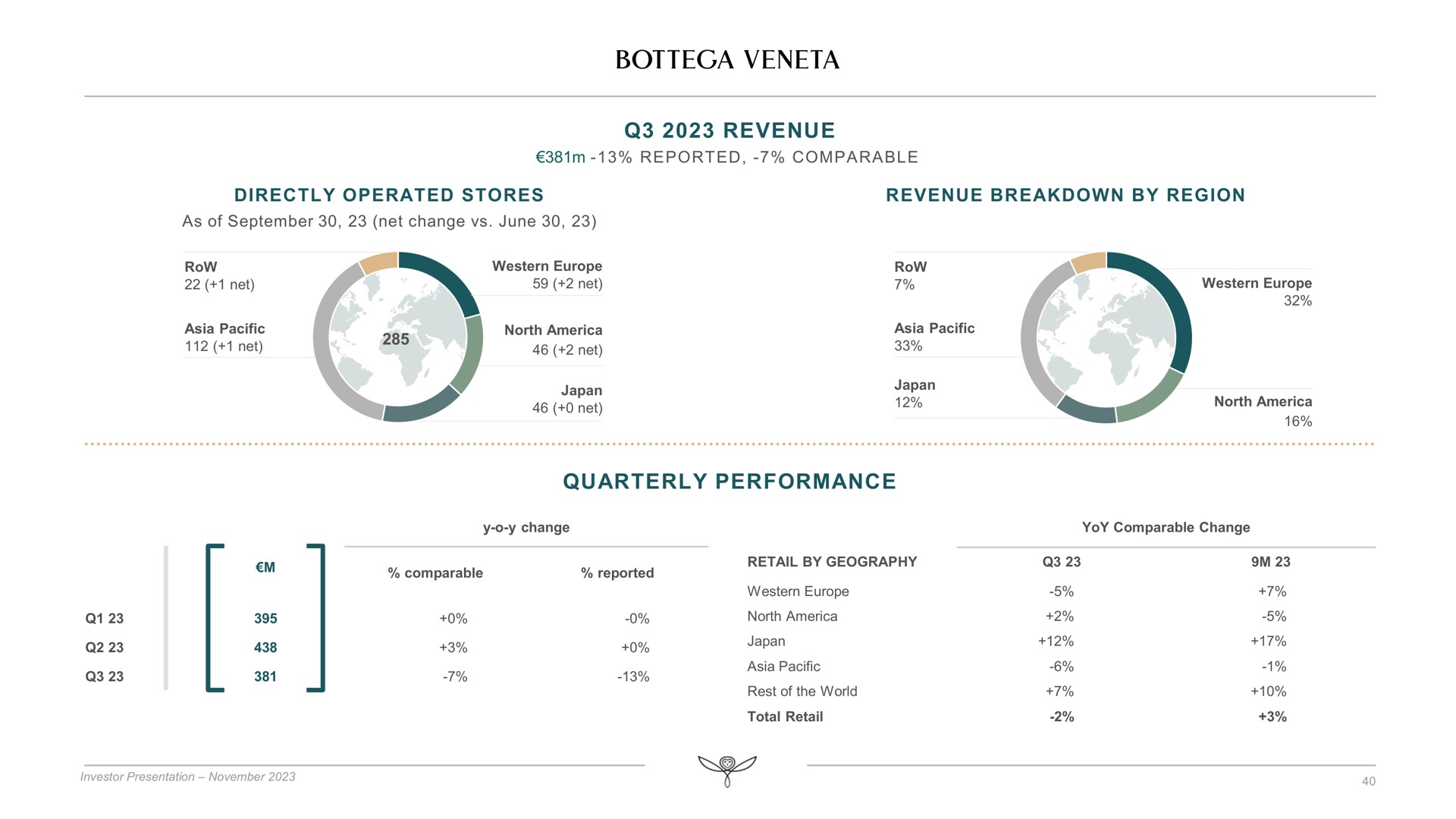 revenue quarterly performance | Kering