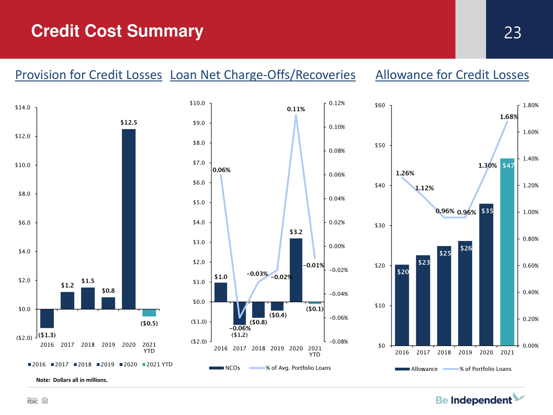 credit cost summary provision for credit losses loan net charge offs recoveries allowance for credit losses | Independent Bank Corp