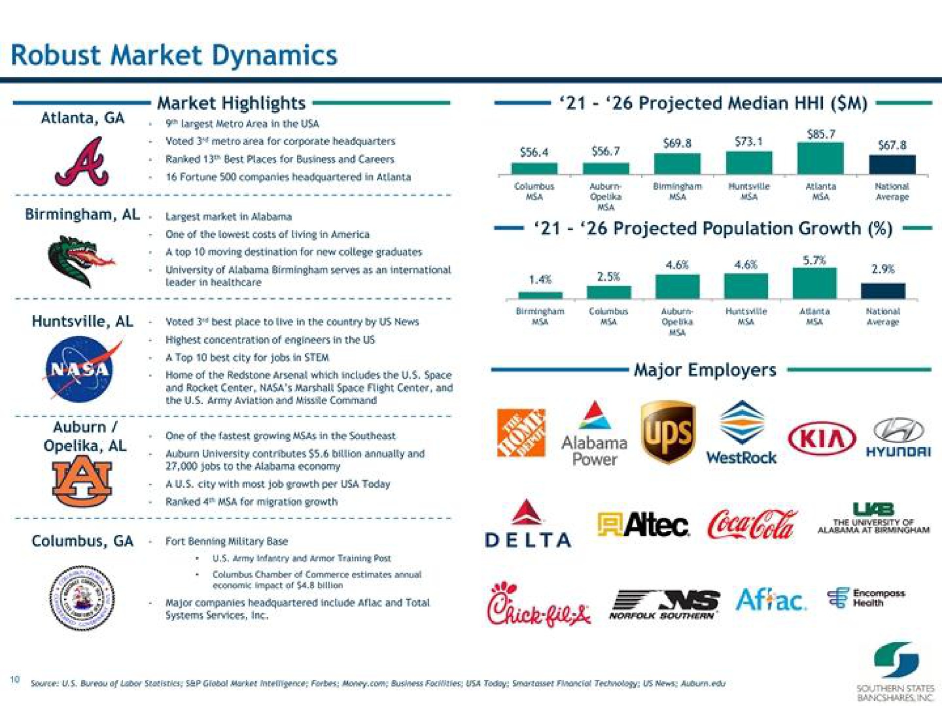 robust market dynamics market highlights projected median projected population growth major employers | Southern States Bancshares