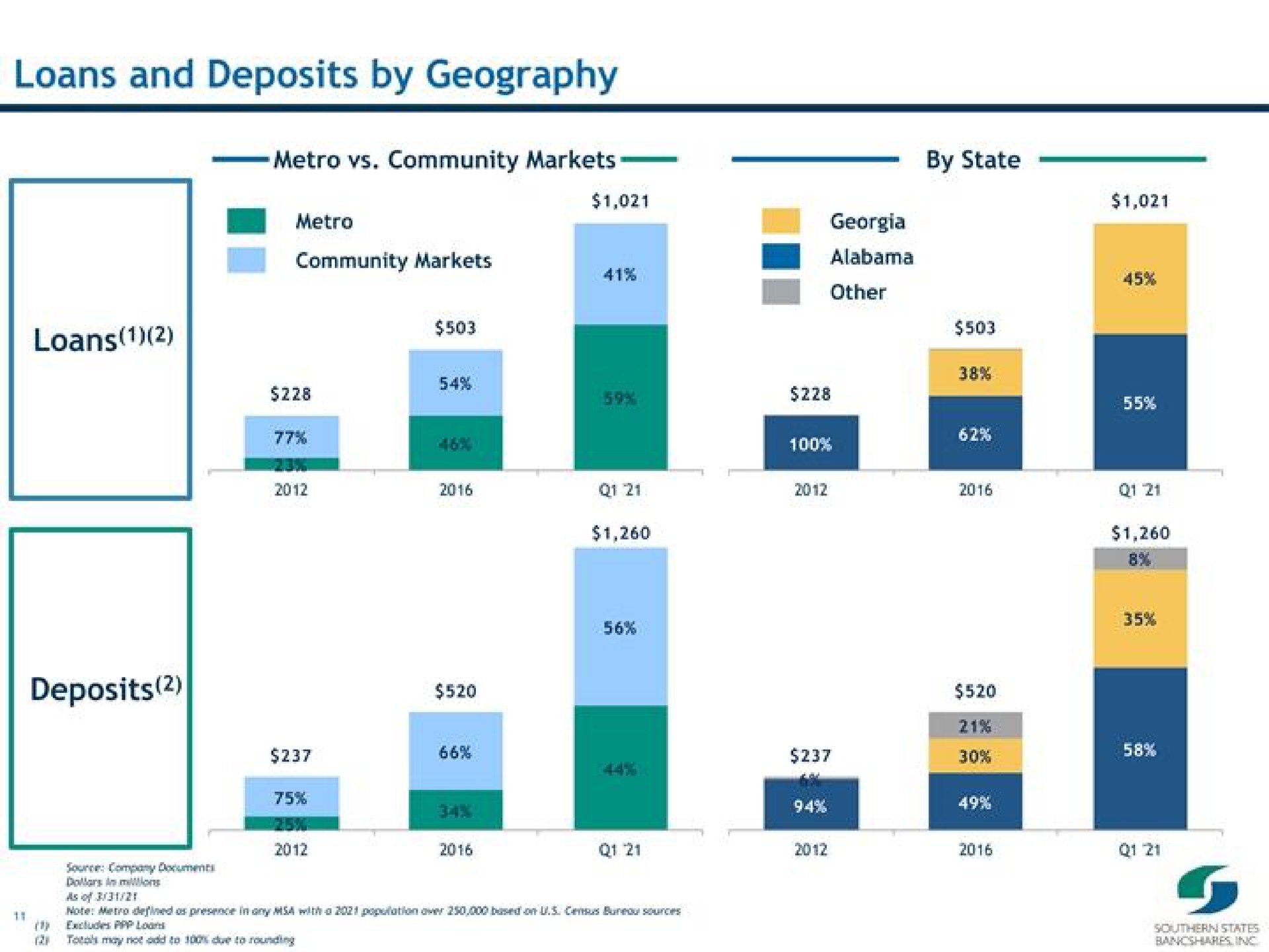 loans and deposits by geography community markets community markets other deposits | Southern States Bancshares