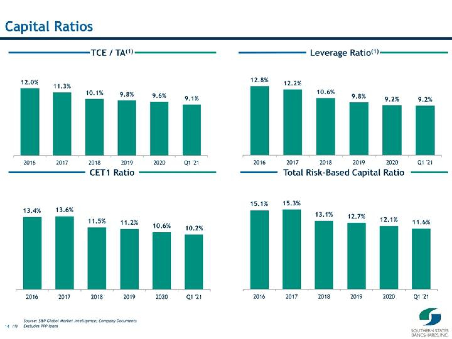 capital ratios tam leverage ratio ratio total risk based capital ratio | Southern States Bancshares