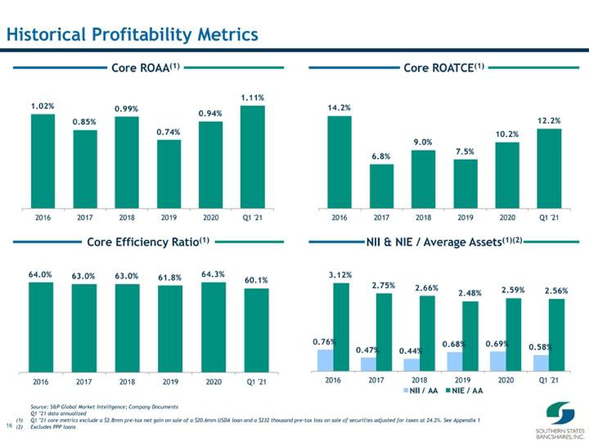 historical profitability metrics core efficiency ratio average assets | Southern States Bancshares