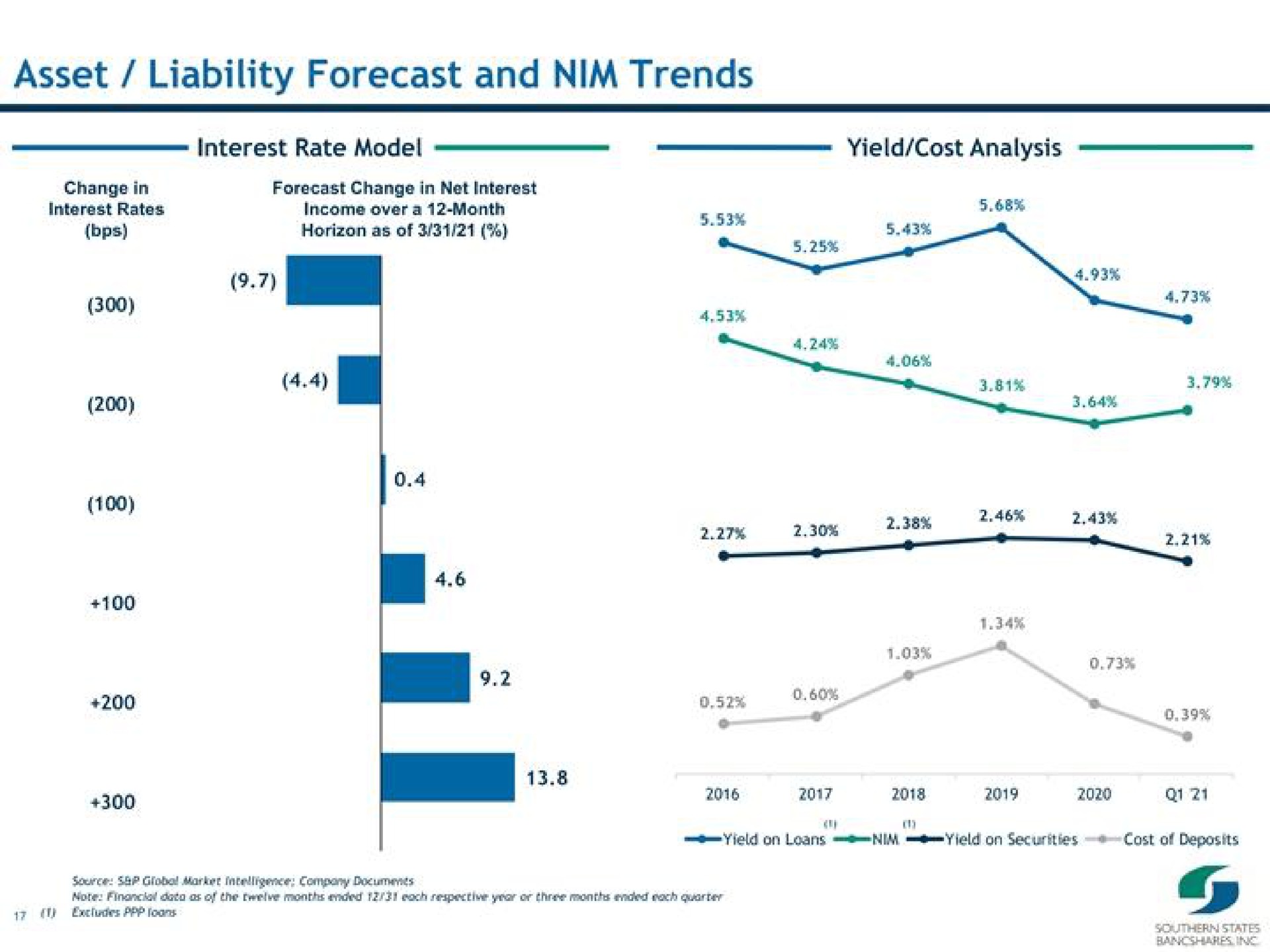 asset liability forecast and nim trends interest rate model yield cost analysis | Southern States Bancshares
