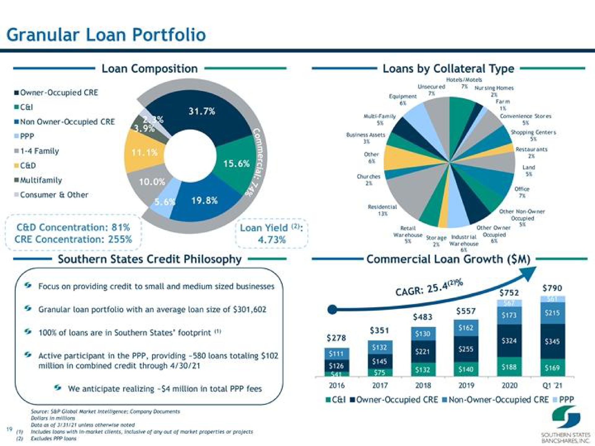 granular loan portfolio loan composition southern states credit philosophy loan yield loans by collateral type commercial loan growth | Southern States Bancshares