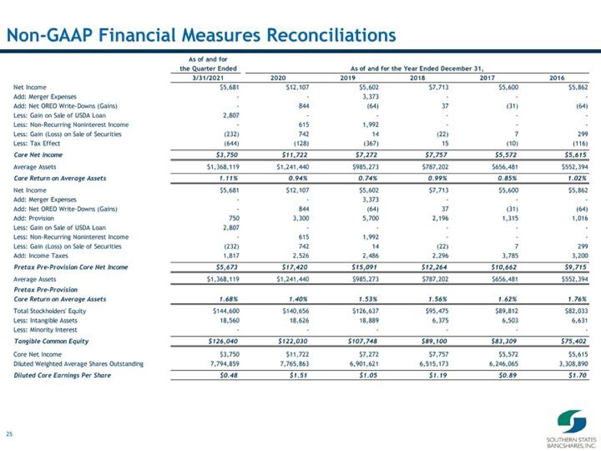 non financial measures reconciliations | Southern States Bancshares