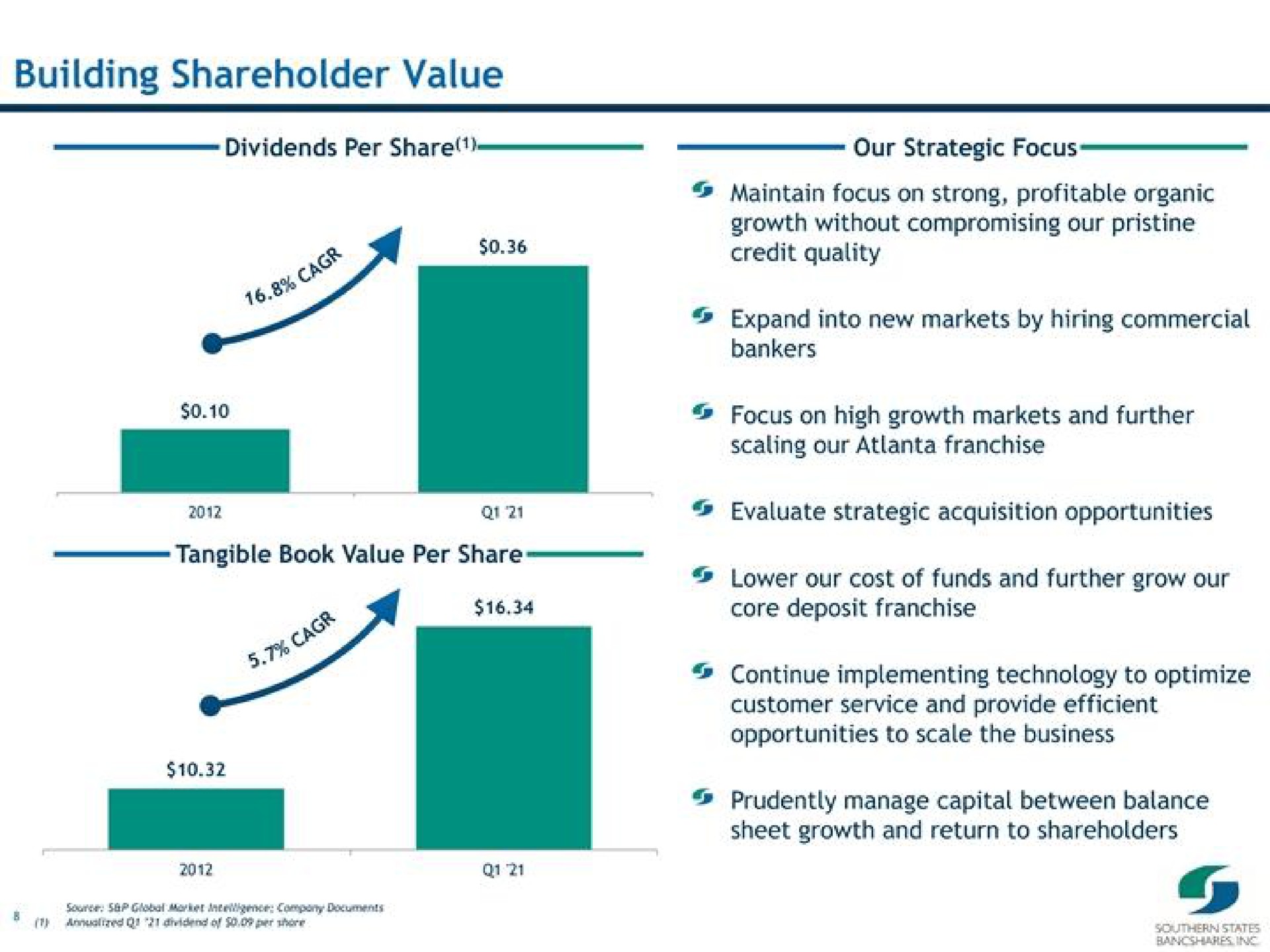 building shareholder value dividends per share our strategic focus maintain focus on strong profitable organic growth without compromising our pristine credit quality expand into new markets by hiring commercial bankers focus on high growth markets and further scaling our franchise tangible book value per share core deposit franchise lower our cost of funds and further grow our continue implementing technology to optimize customer service and provide efficient opportunities to scale the business prudently manage capital between balance sheet growth and return to shareholders | Southern States Bancshares