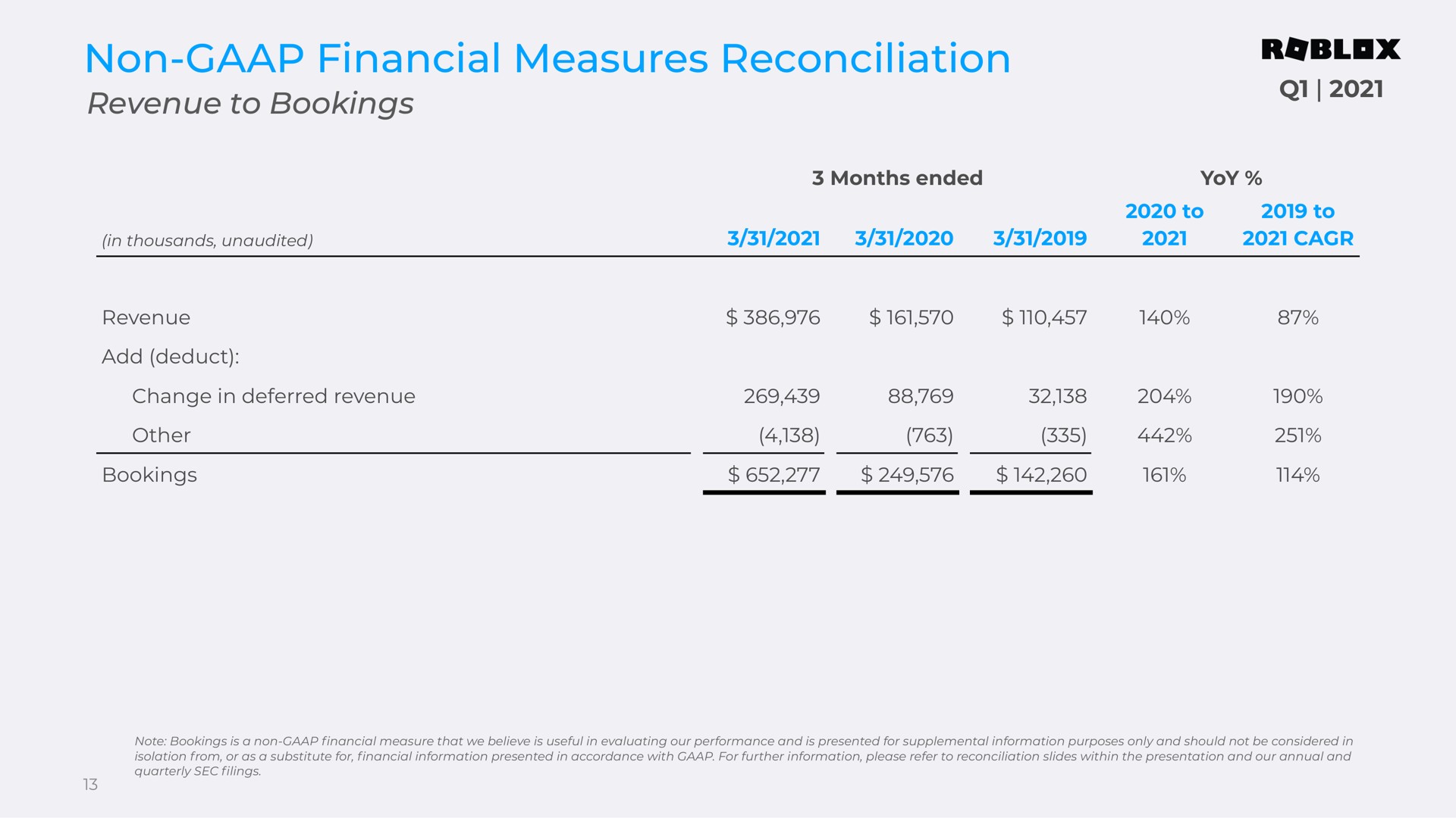 non financial measures reconciliation revenue to bookings | Roblox