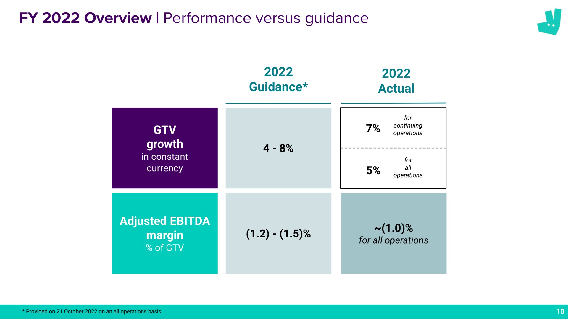 overview performance versus guidance adjusted i | Deliveroo