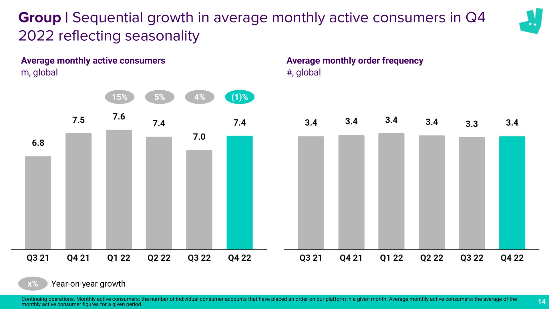 group sequential growth in average monthly active consumers in seasonality reflecting will | Deliveroo