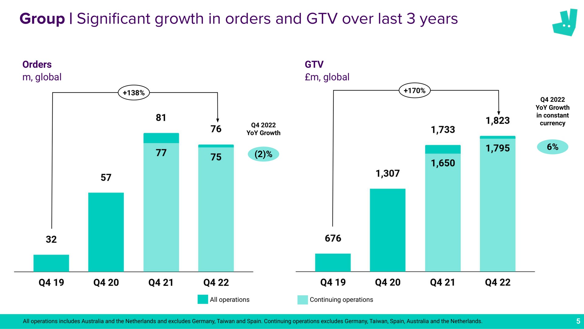 group cant growth in orders and over last years significant a | Deliveroo