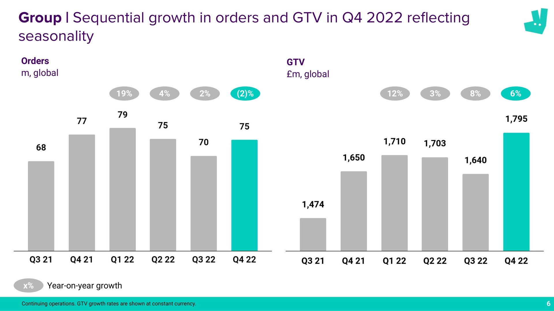 group sequential growth in orders and in seasonality reflecting a | Deliveroo