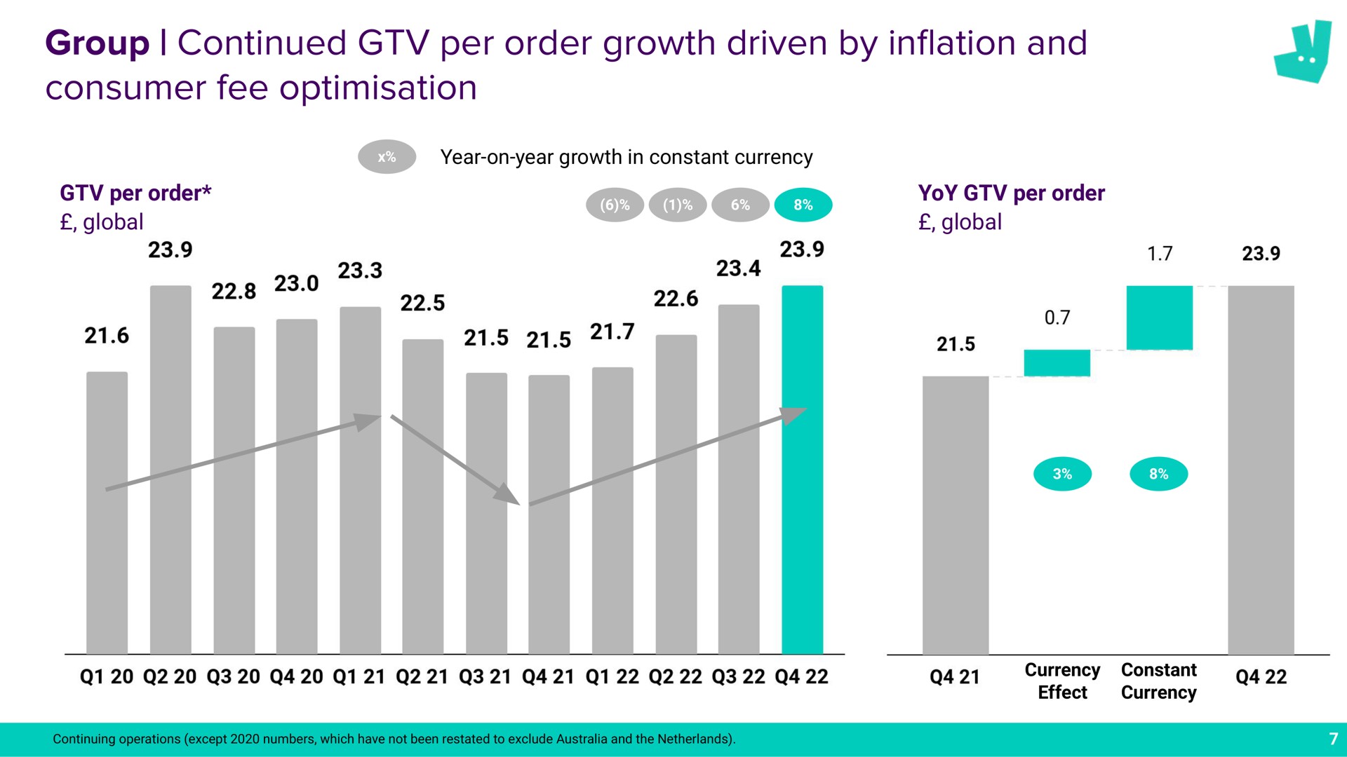 group continued per order growth driven by in and consumer fee inflation a | Deliveroo