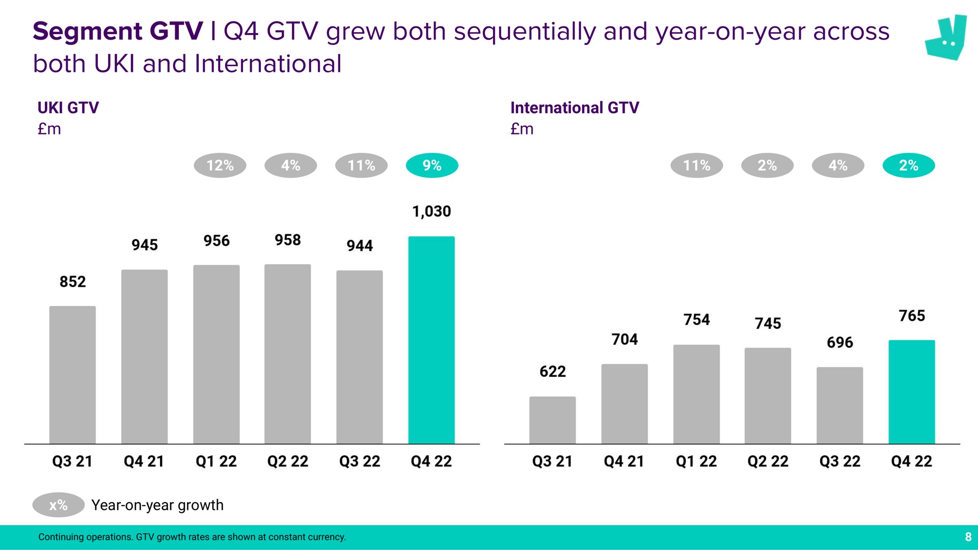 segment grew both sequentially and year on year across both and international | Deliveroo