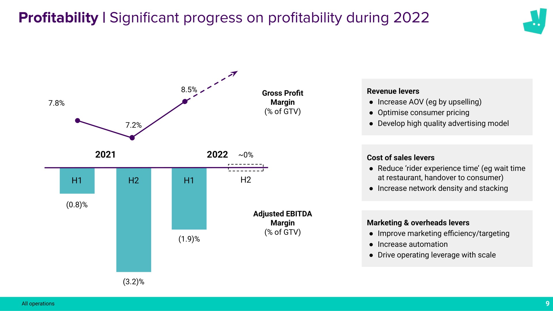 pro cant progress on pro during profitability significant profitability | Deliveroo
