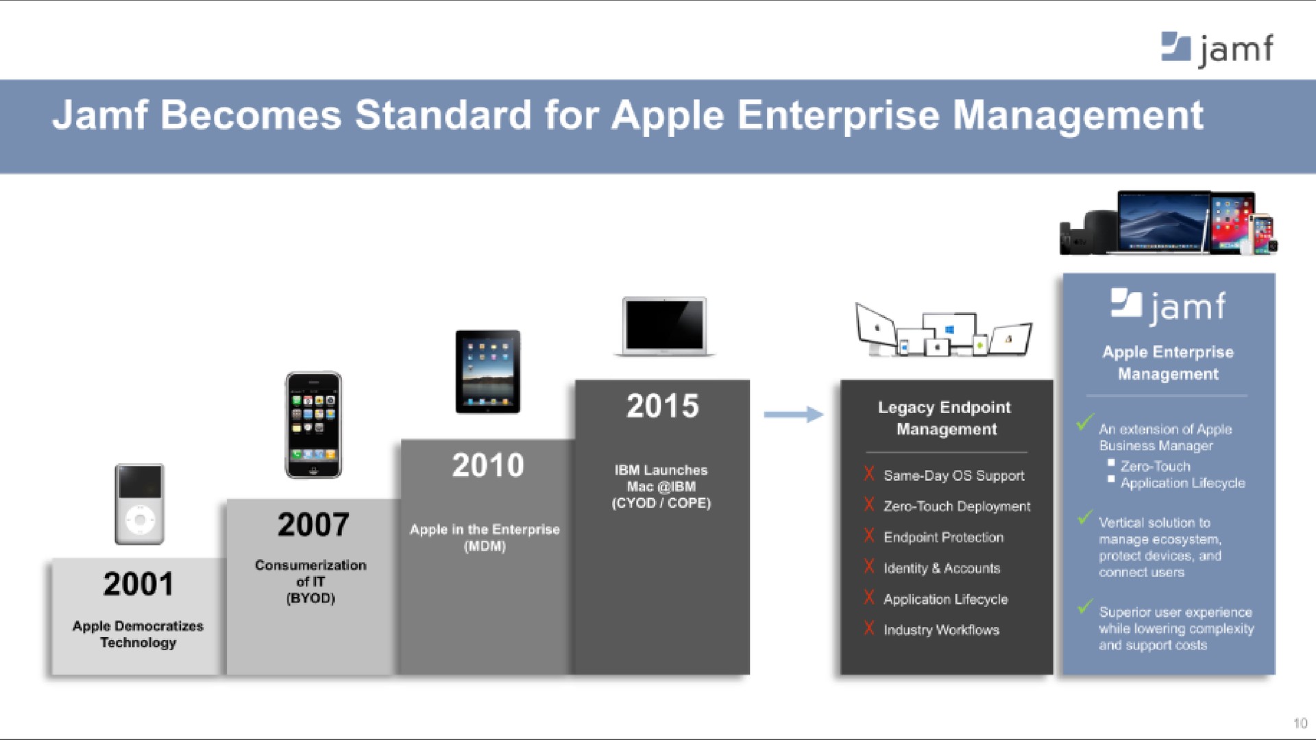 becomes standard for apple enterprise management a | Jamf