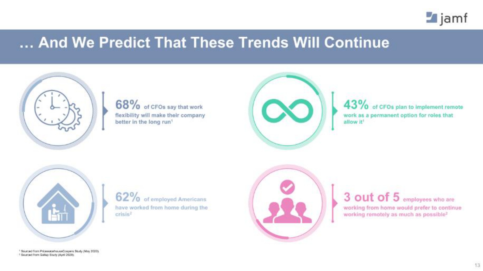 and we predict that these trends will continue | Jamf