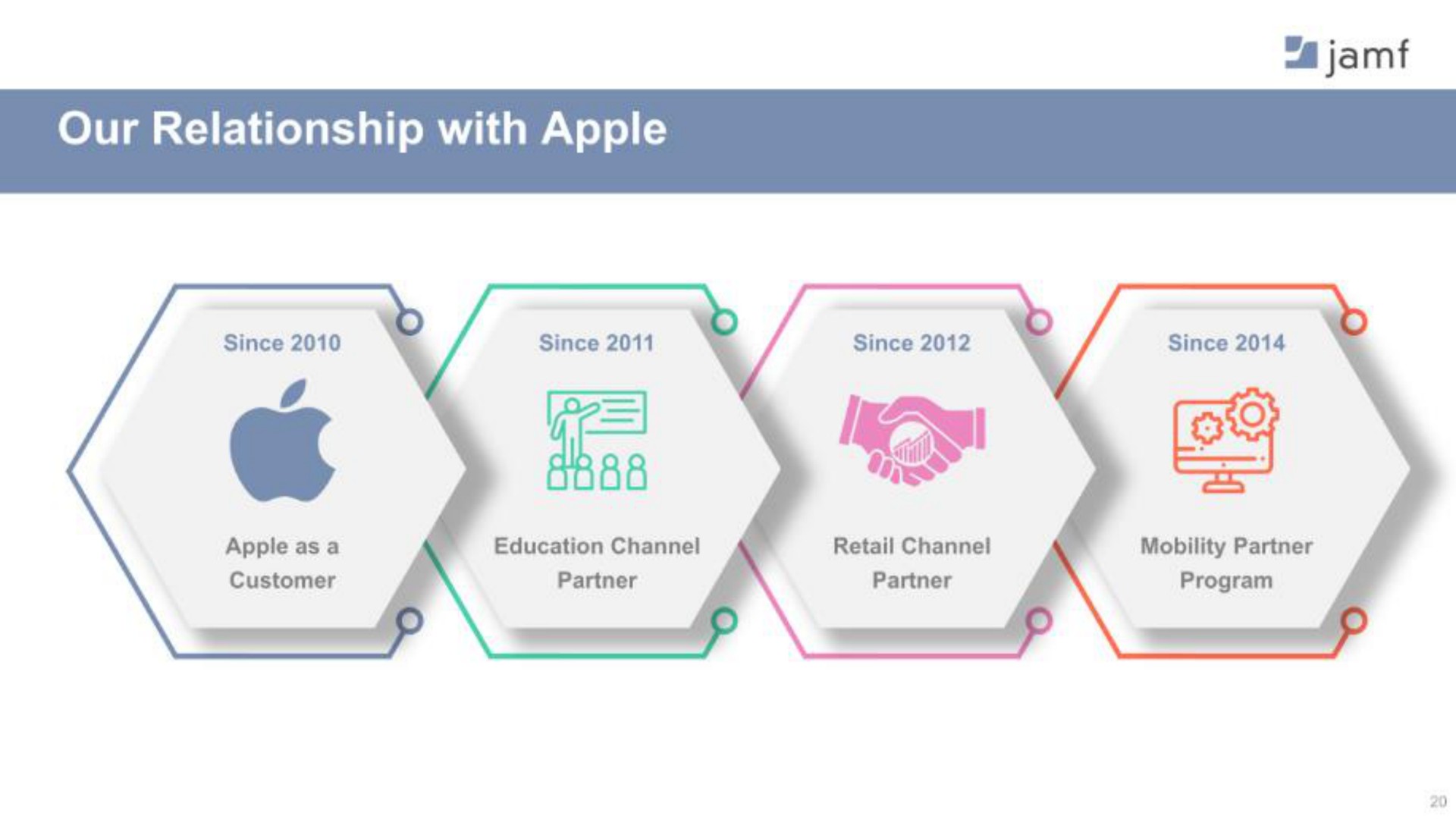 our relationship with apple a | Jamf