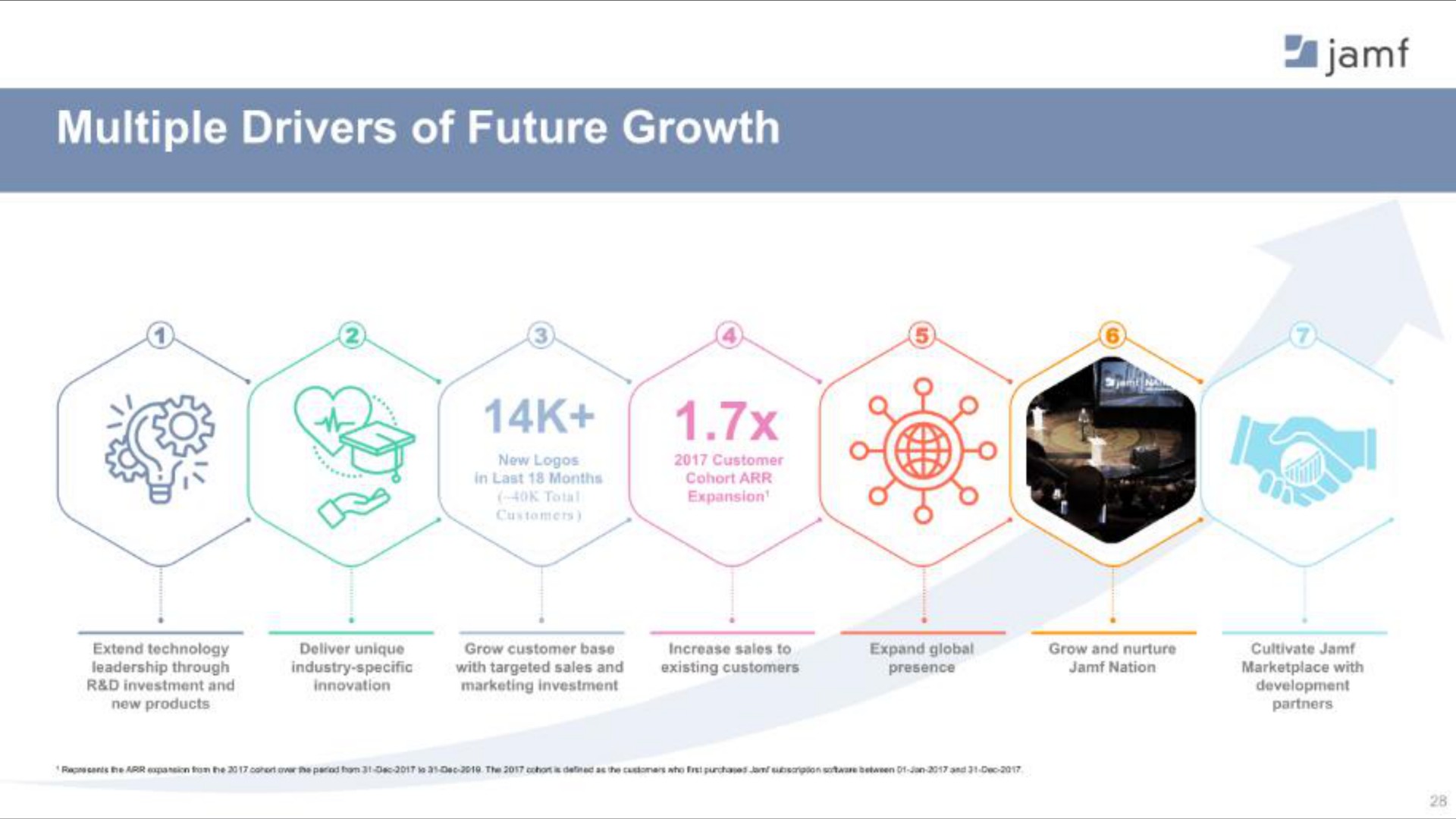 multiple drivers of future growth a | Jamf