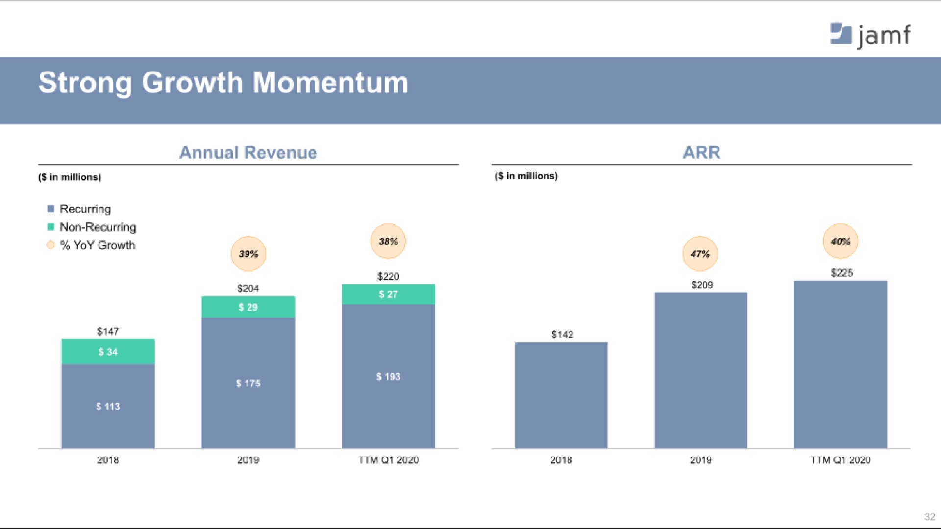strong growth momentum a | Jamf