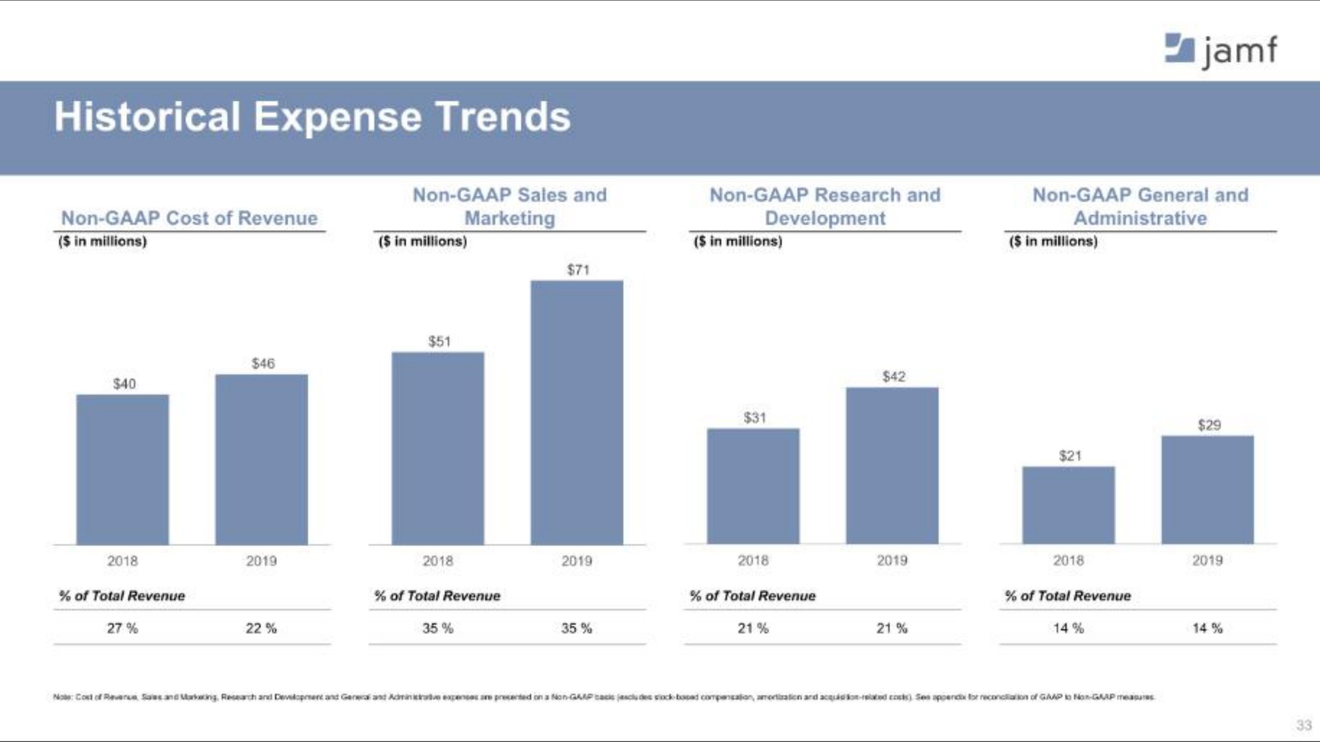 historical expense trends a | Jamf