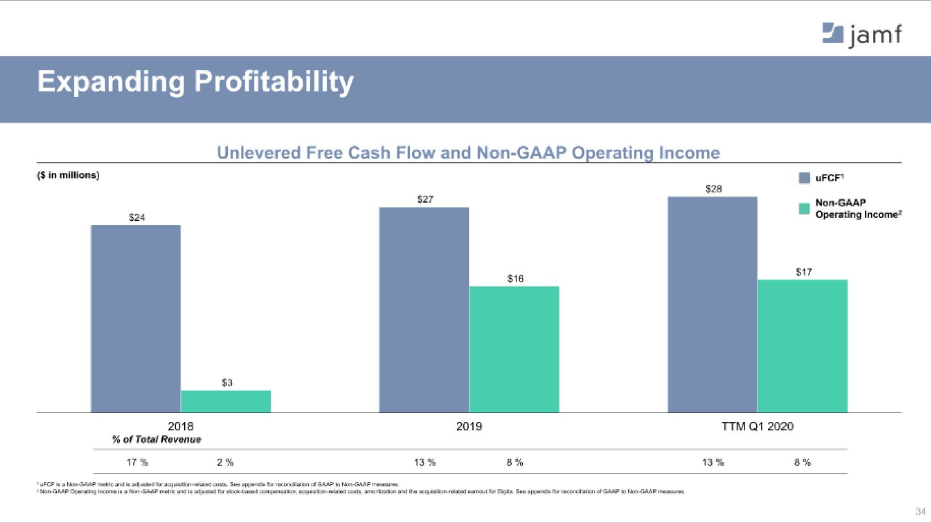 expanding profitability a | Jamf
