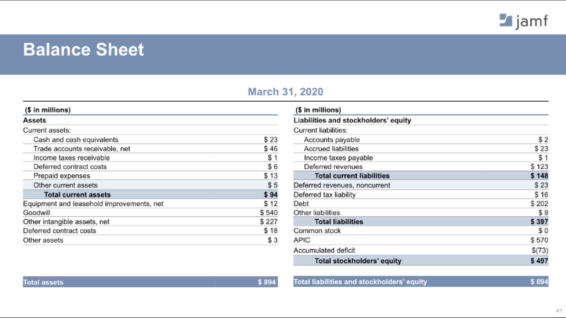 balance sheet a | Jamf