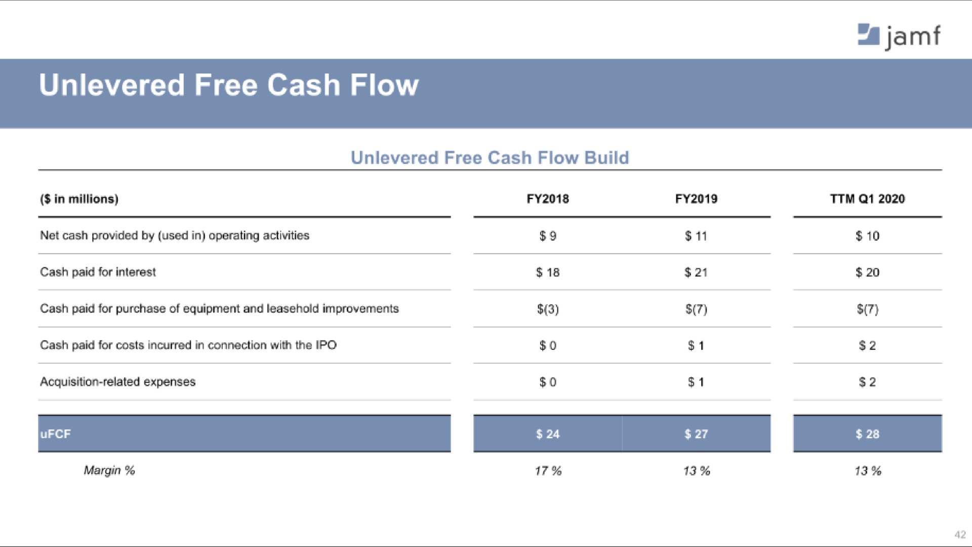 free cash flow a | Jamf