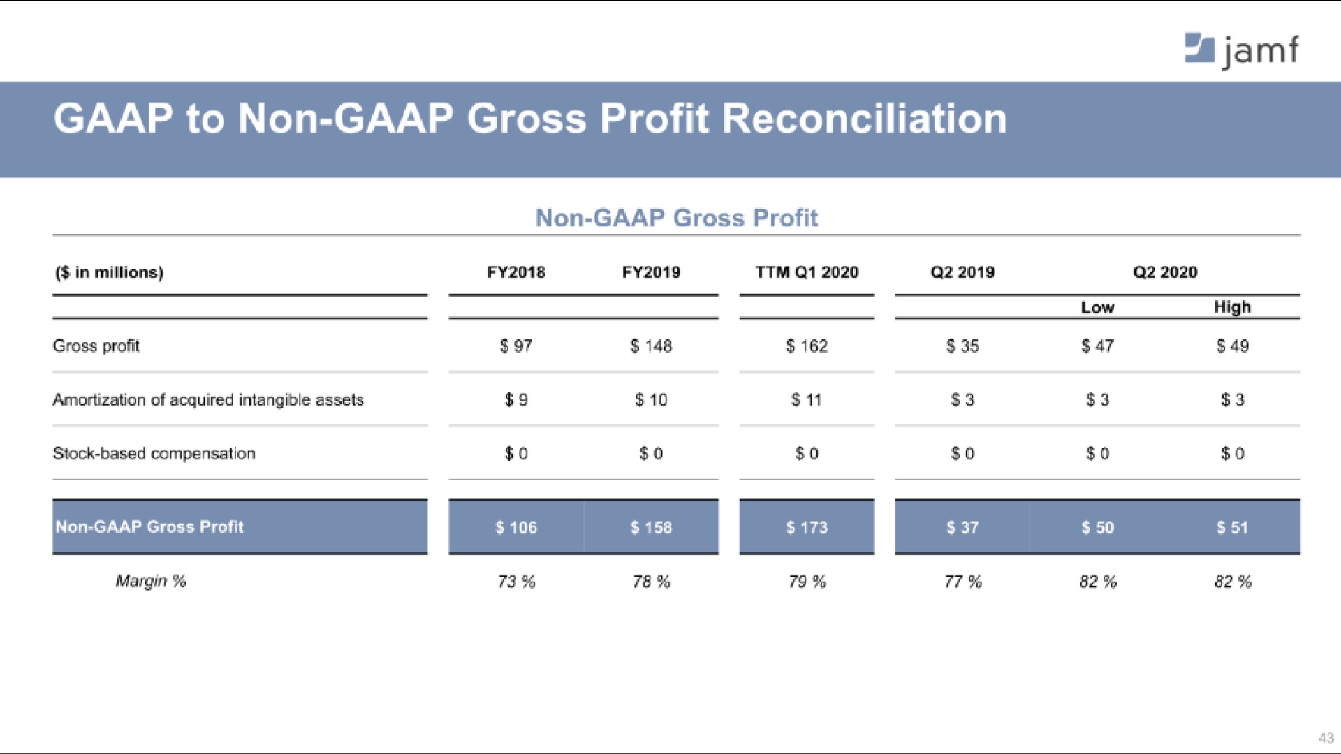 to non gross profit reconciliation a | Jamf
