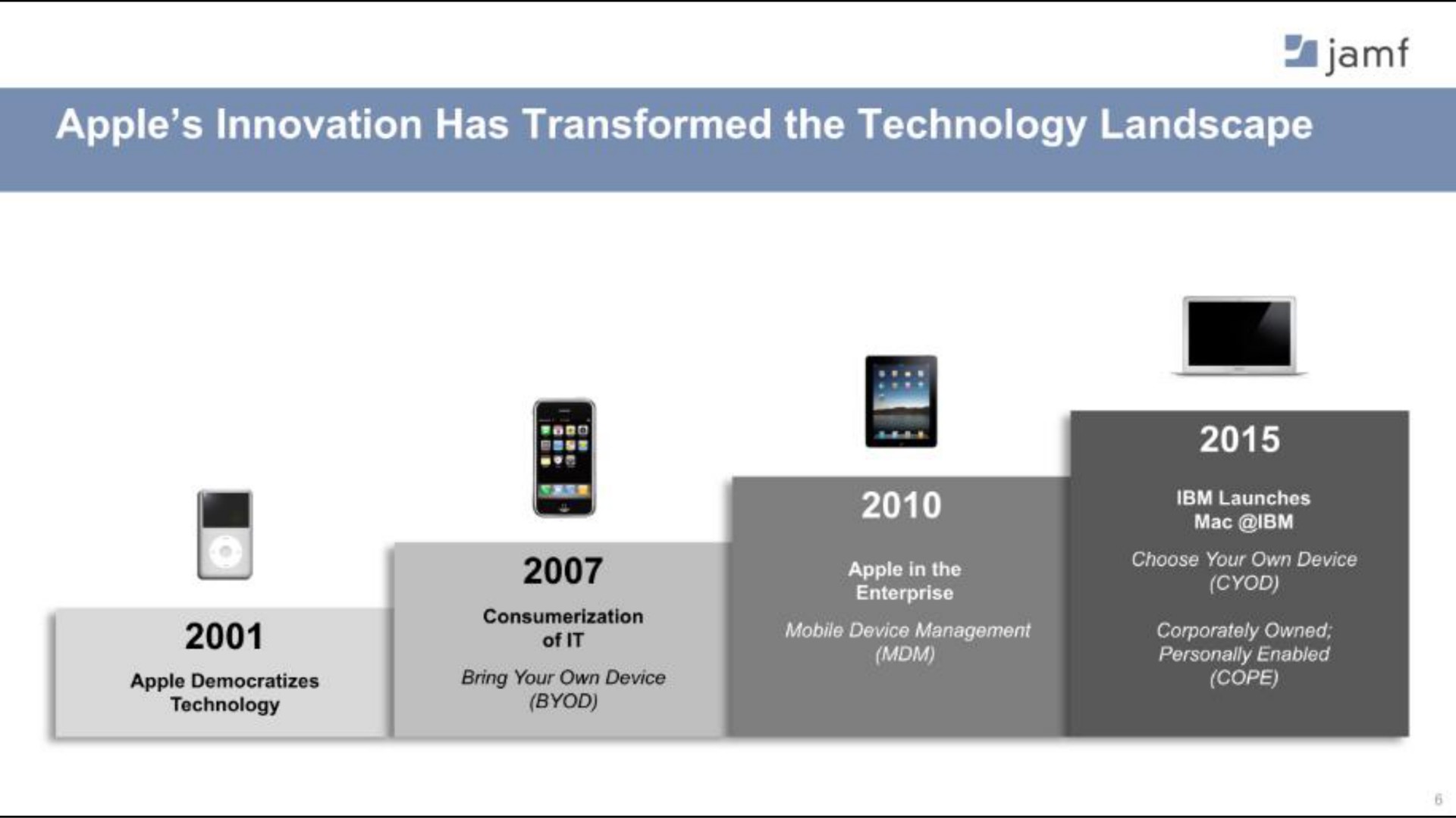 apple innovation has transformed the technology landscape a | Jamf