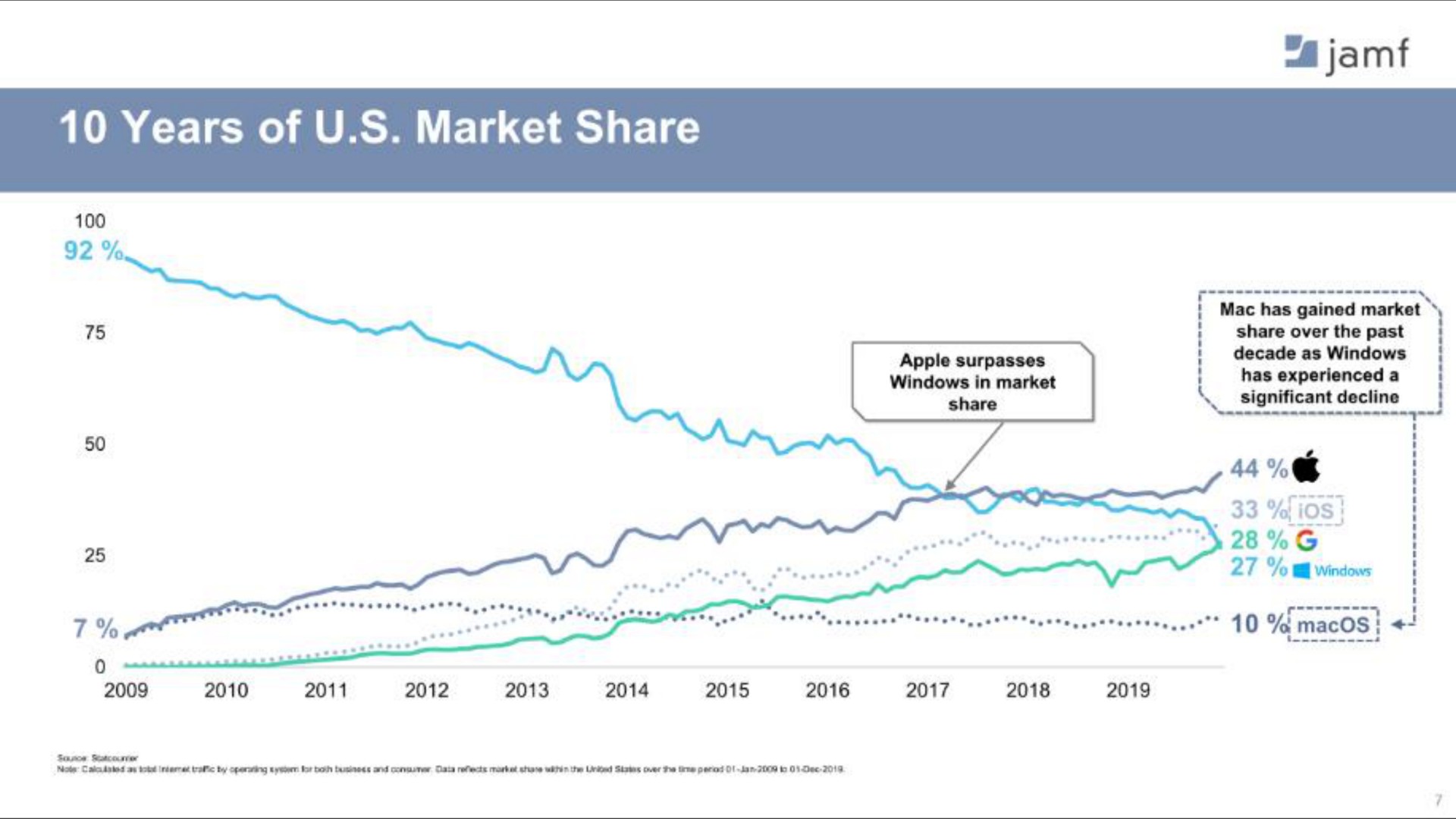 years of market share a | Jamf