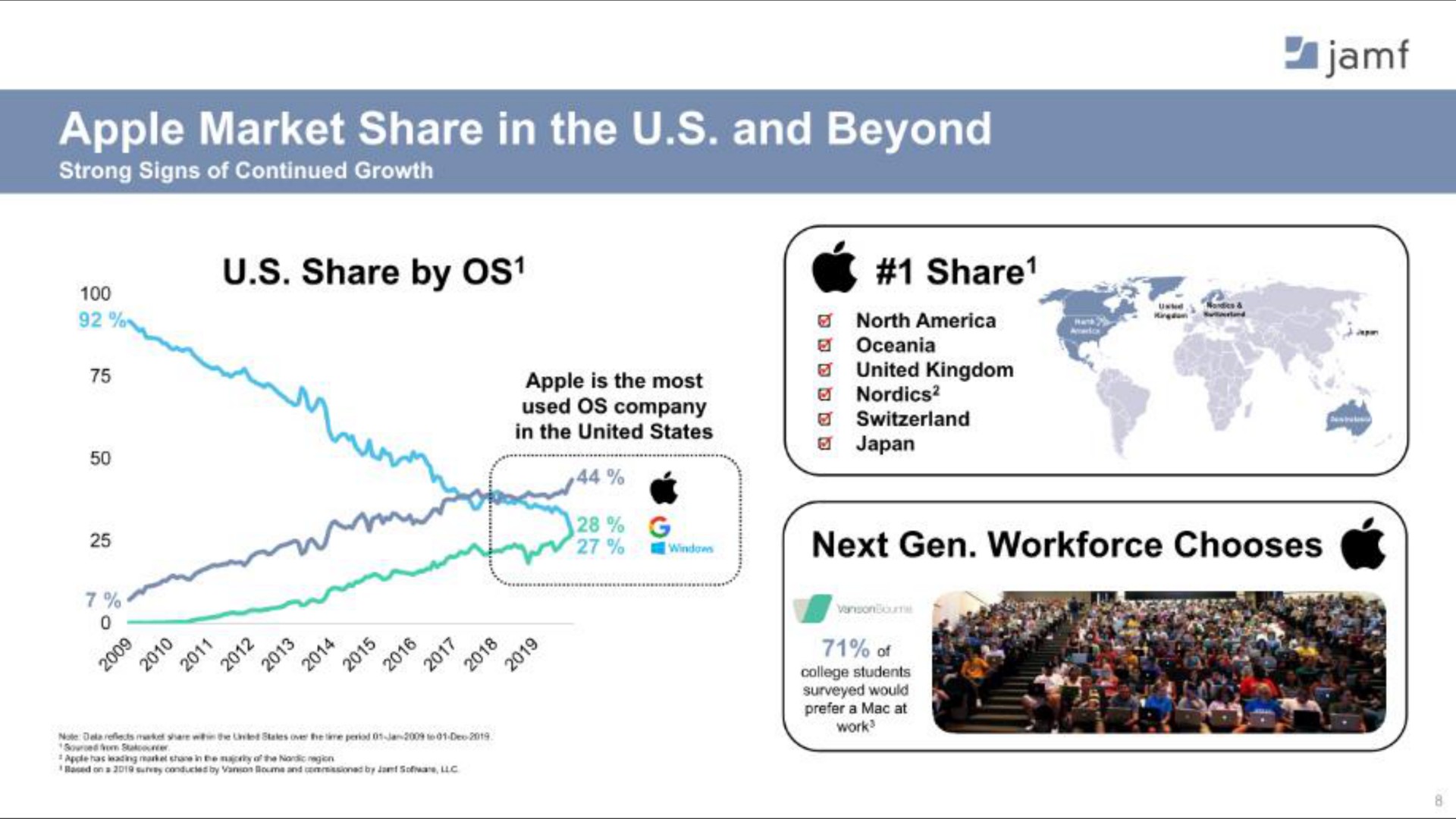 apple market share in the and beyond a i | Jamf
