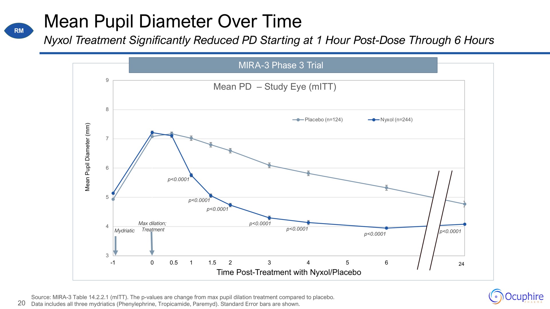 mean pupil diameter over time | Ocuphire Pharma