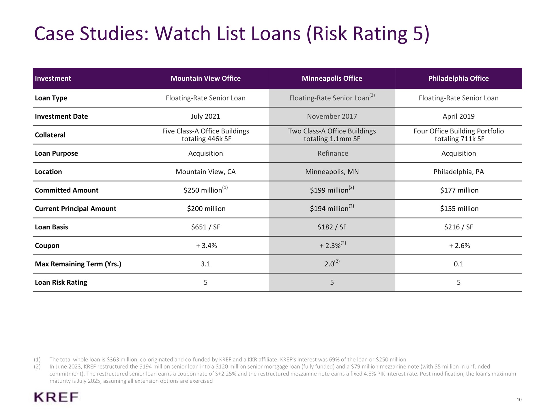 case studies watch list loans risk rating million million million million million million | KKR Real Estate Finance Trust