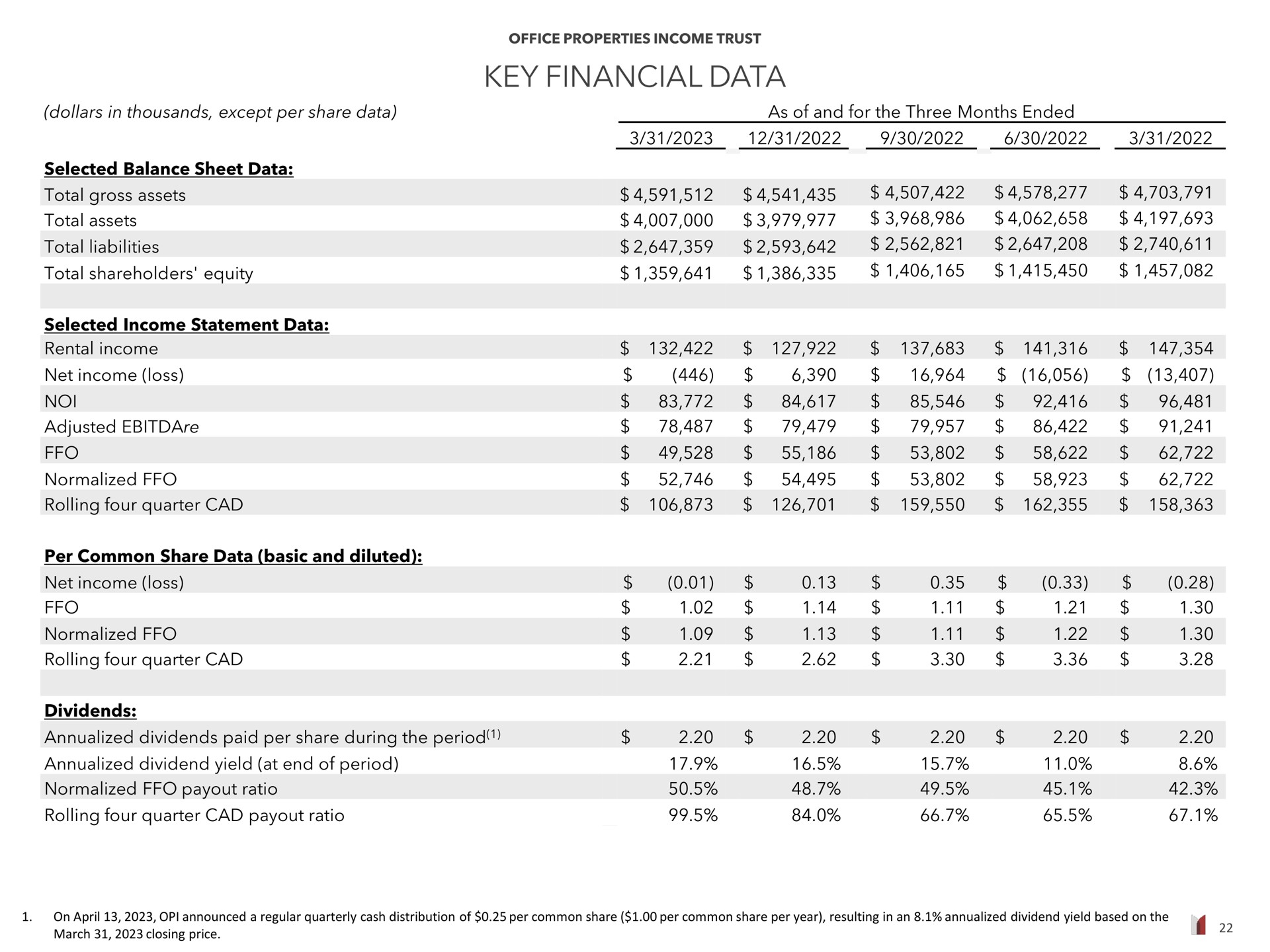 key financial data | Office Properties Income Trust