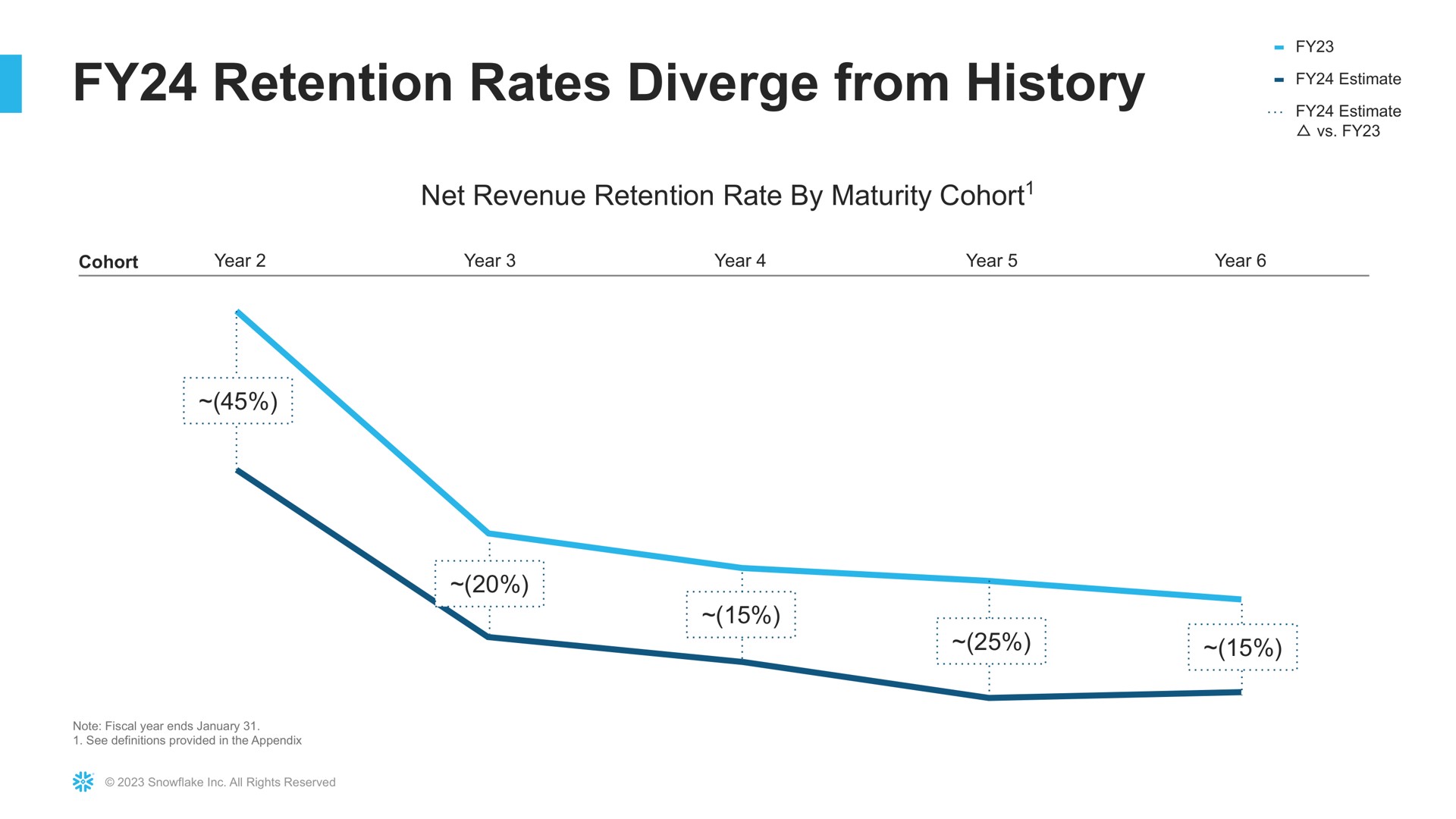 retention rates diverge from history pat | Snowflake