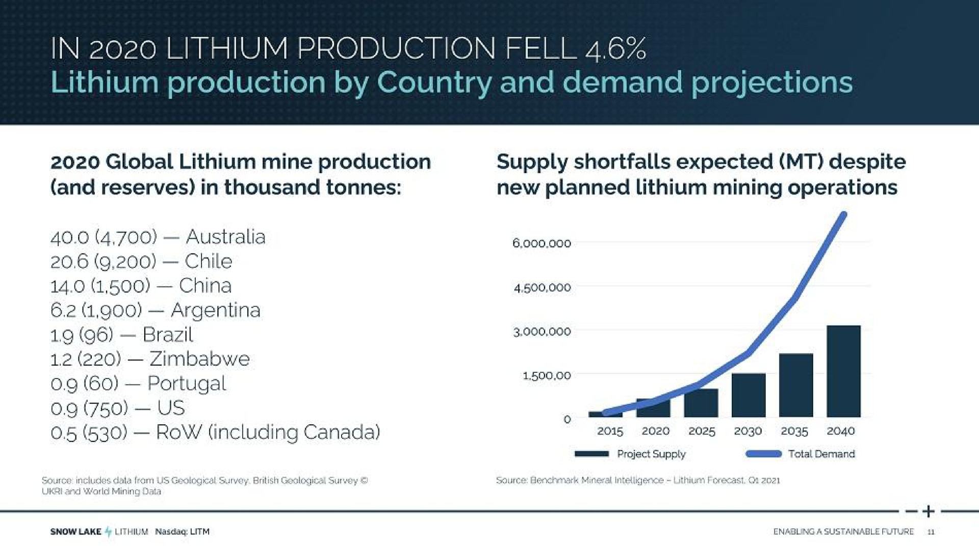 in lithium production fell lithium production by country and demand projections | Snow Lake Resources