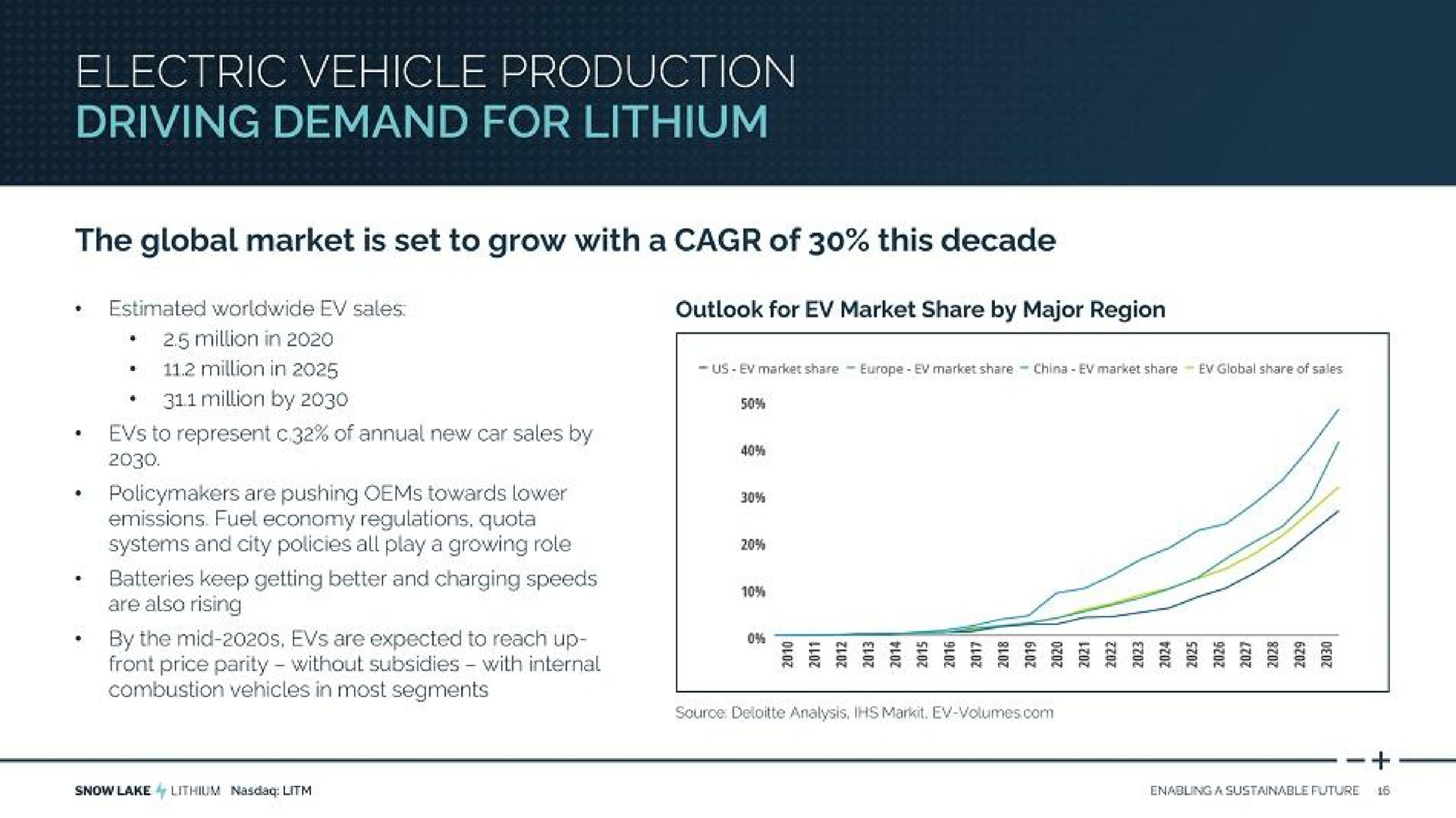 electric production driving demand for lithium | Snow Lake Resources