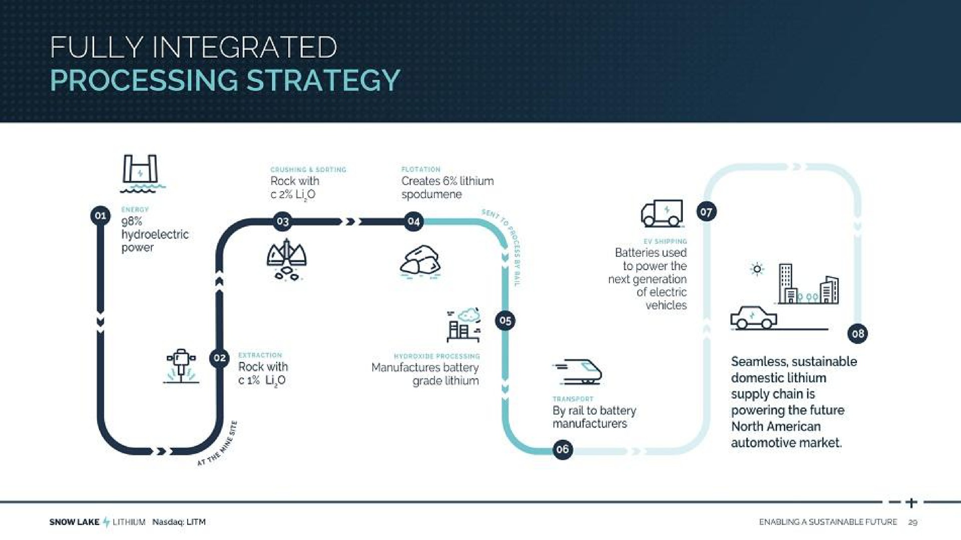 fully integrated processing strategy | Snow Lake Resources