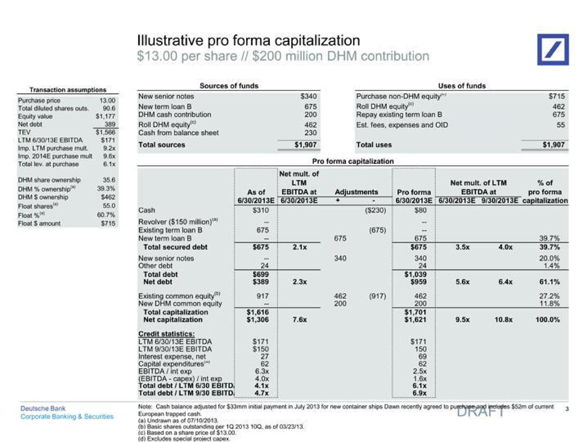 illustrative pro capitalization per share million contribution total sources total uses not mult of | Deutsche Bank