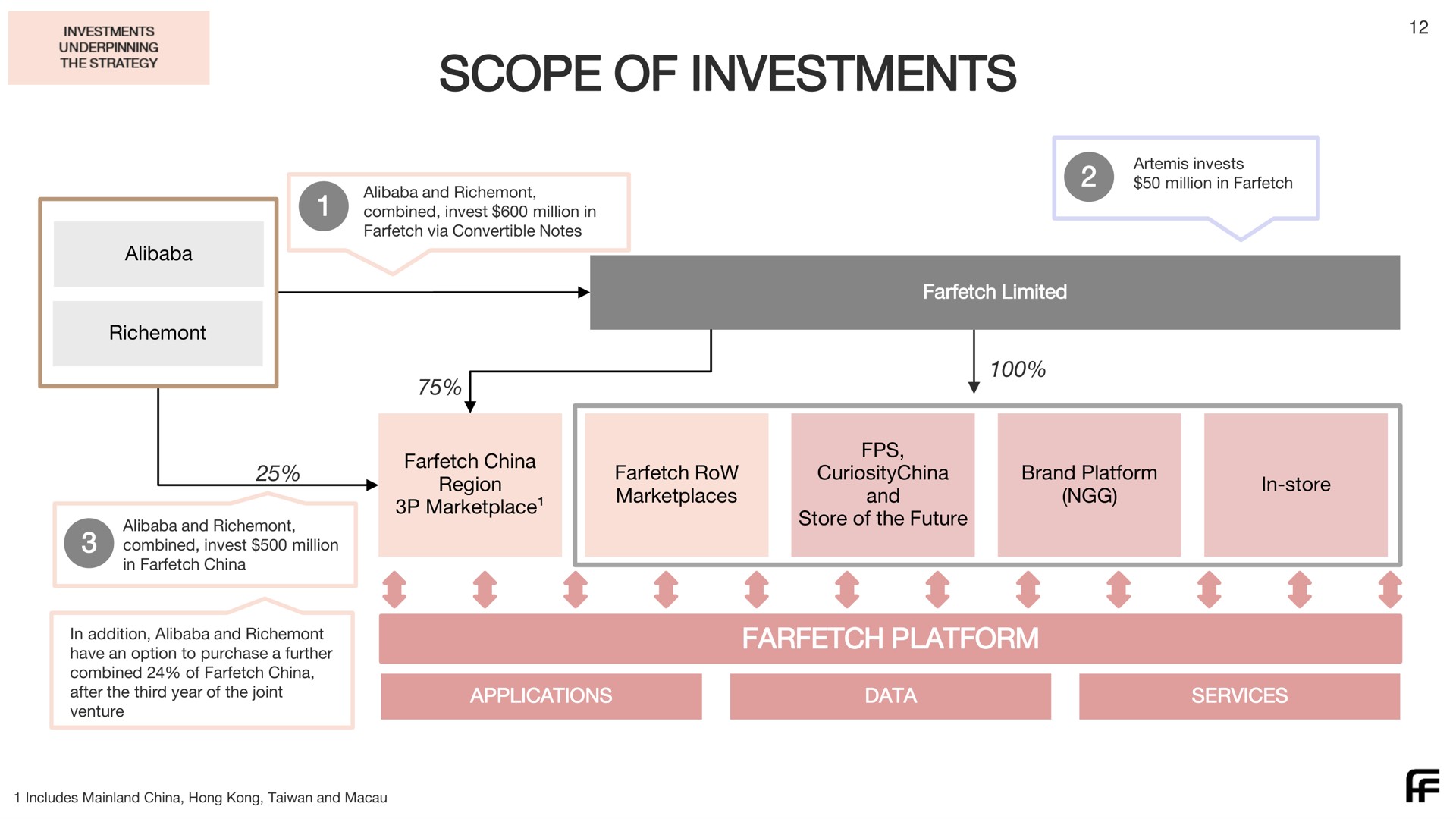 scope of investments | Farfetch