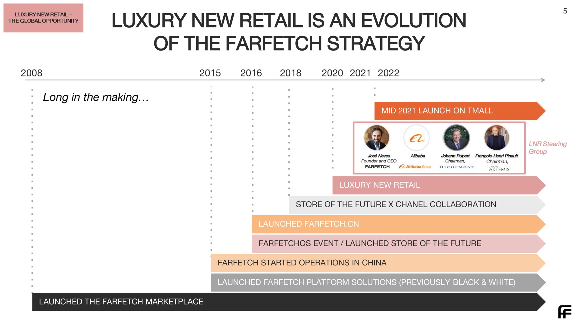 luxury new retail is an evolution of the strategy | Farfetch