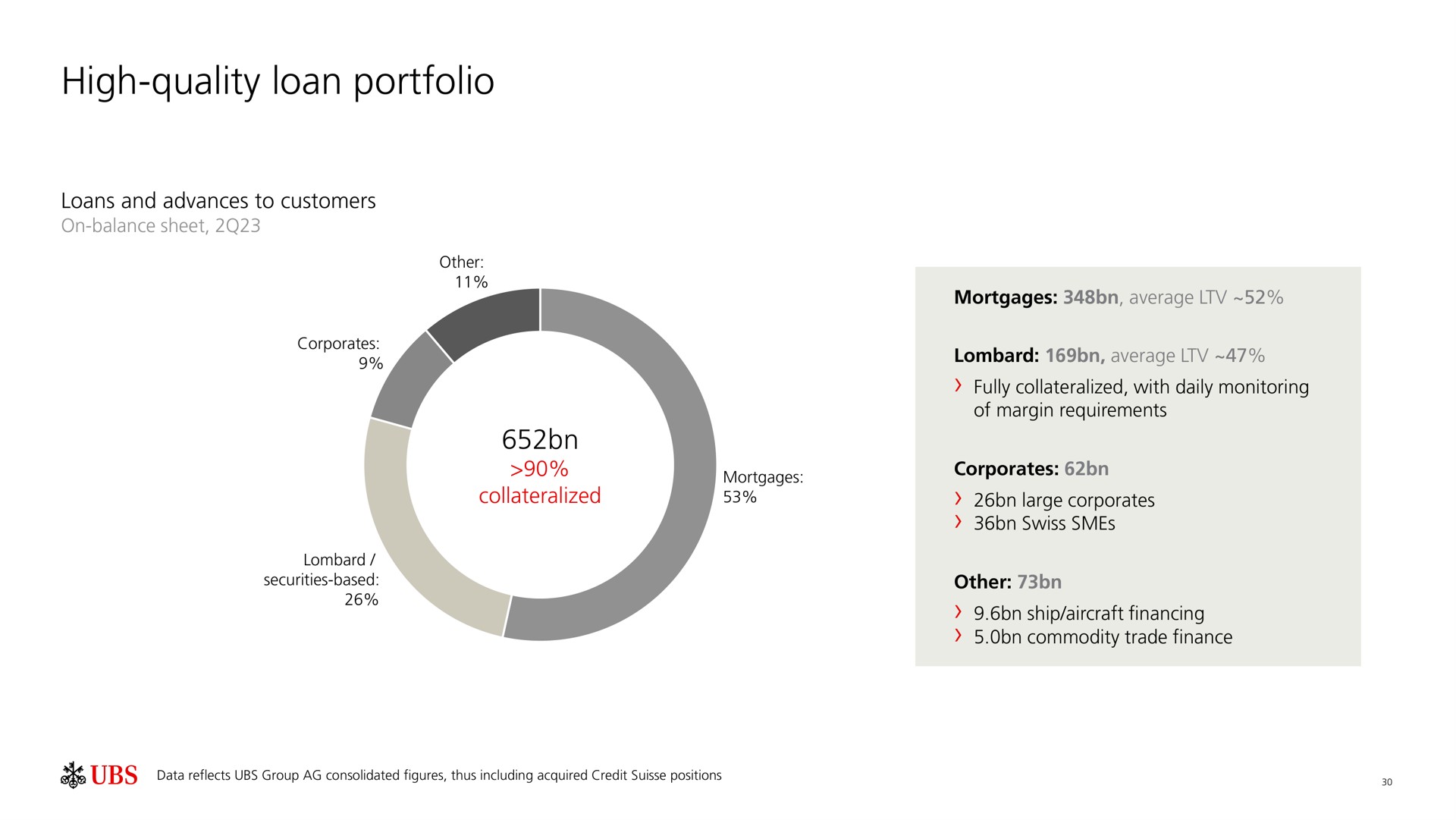 high quality loan portfolio | UBS