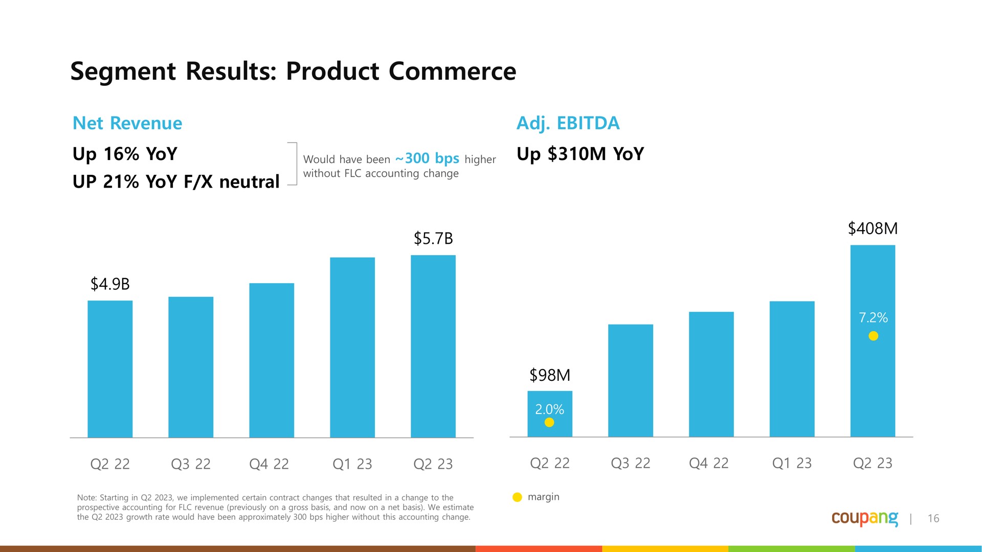segment results product commerce up yoy | Coupang