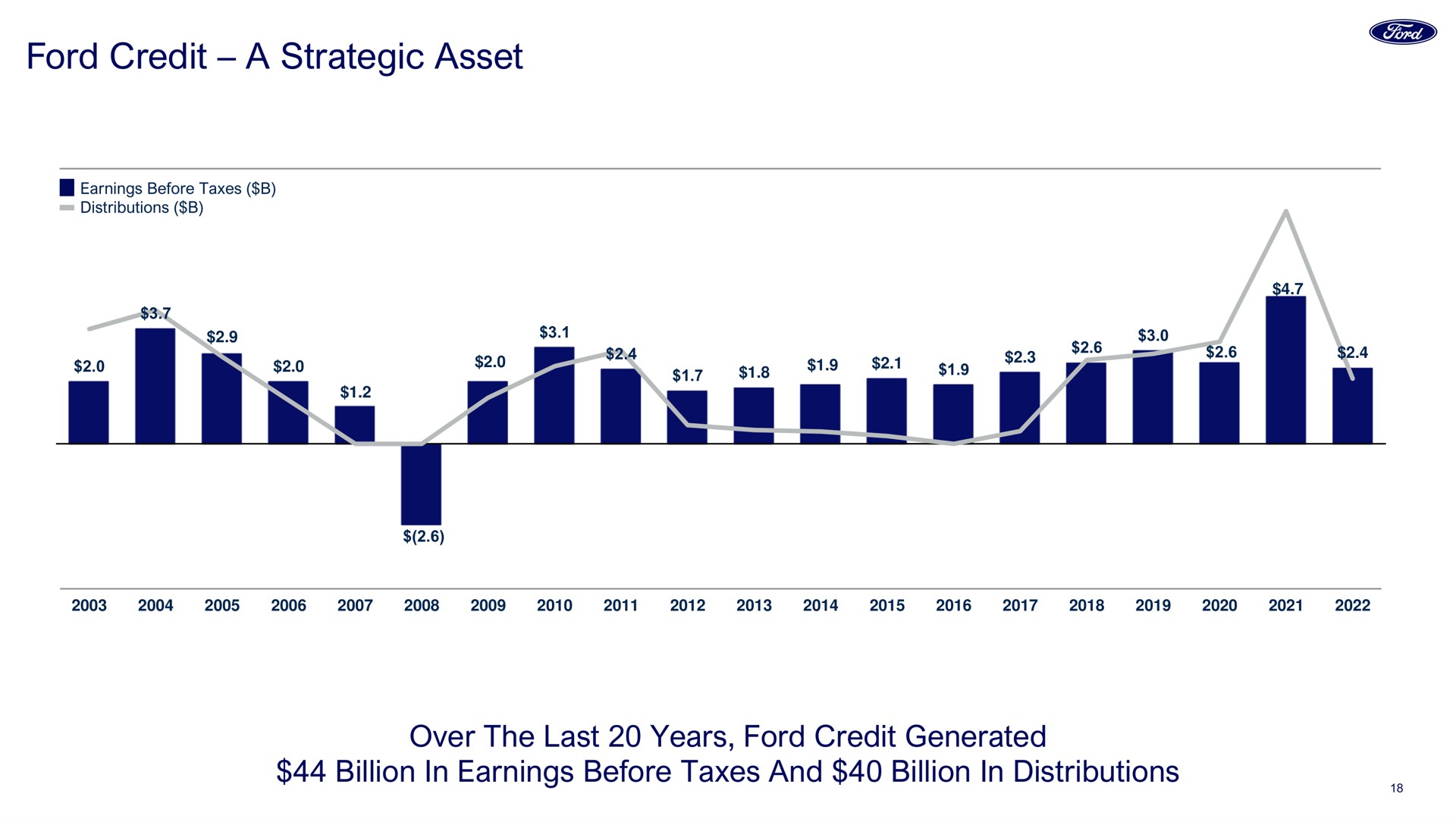 ford credit a strategic asset over the last years ford credit generated billion in earnings before taxes and billion in distributions | Ford Credit